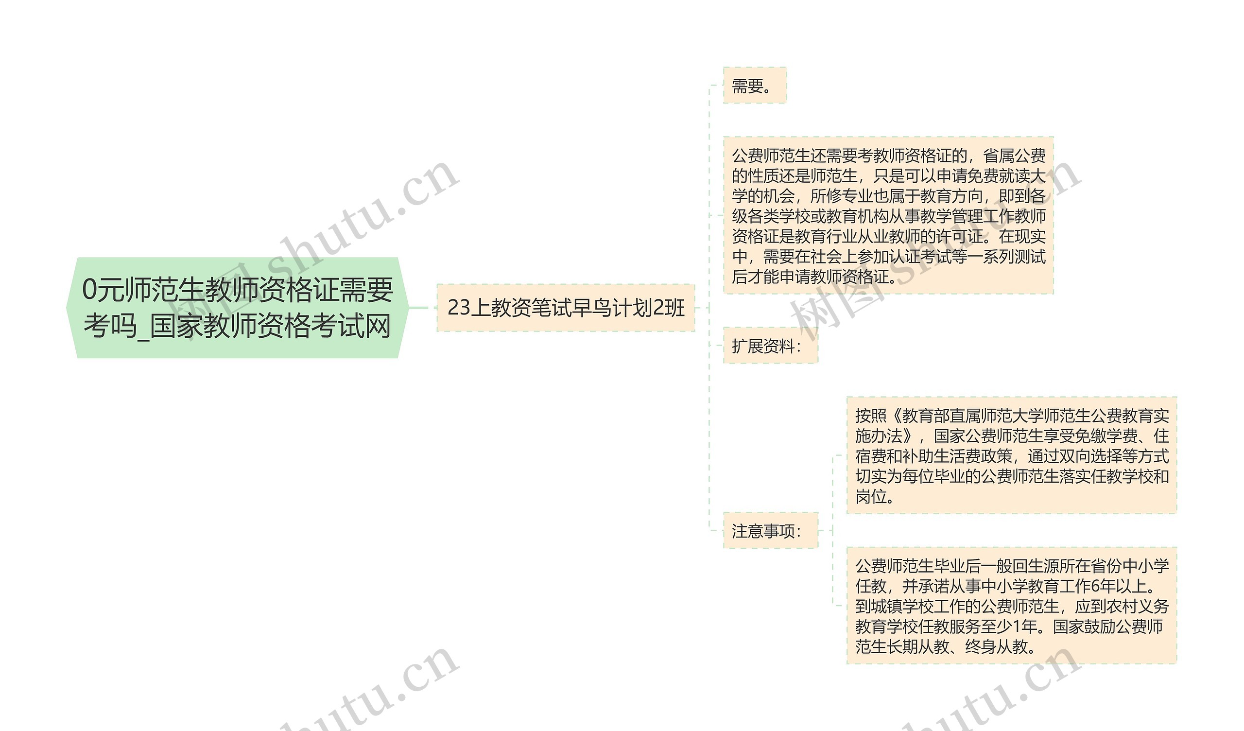 0元师范生教师资格证需要考吗_国家教师资格考试网