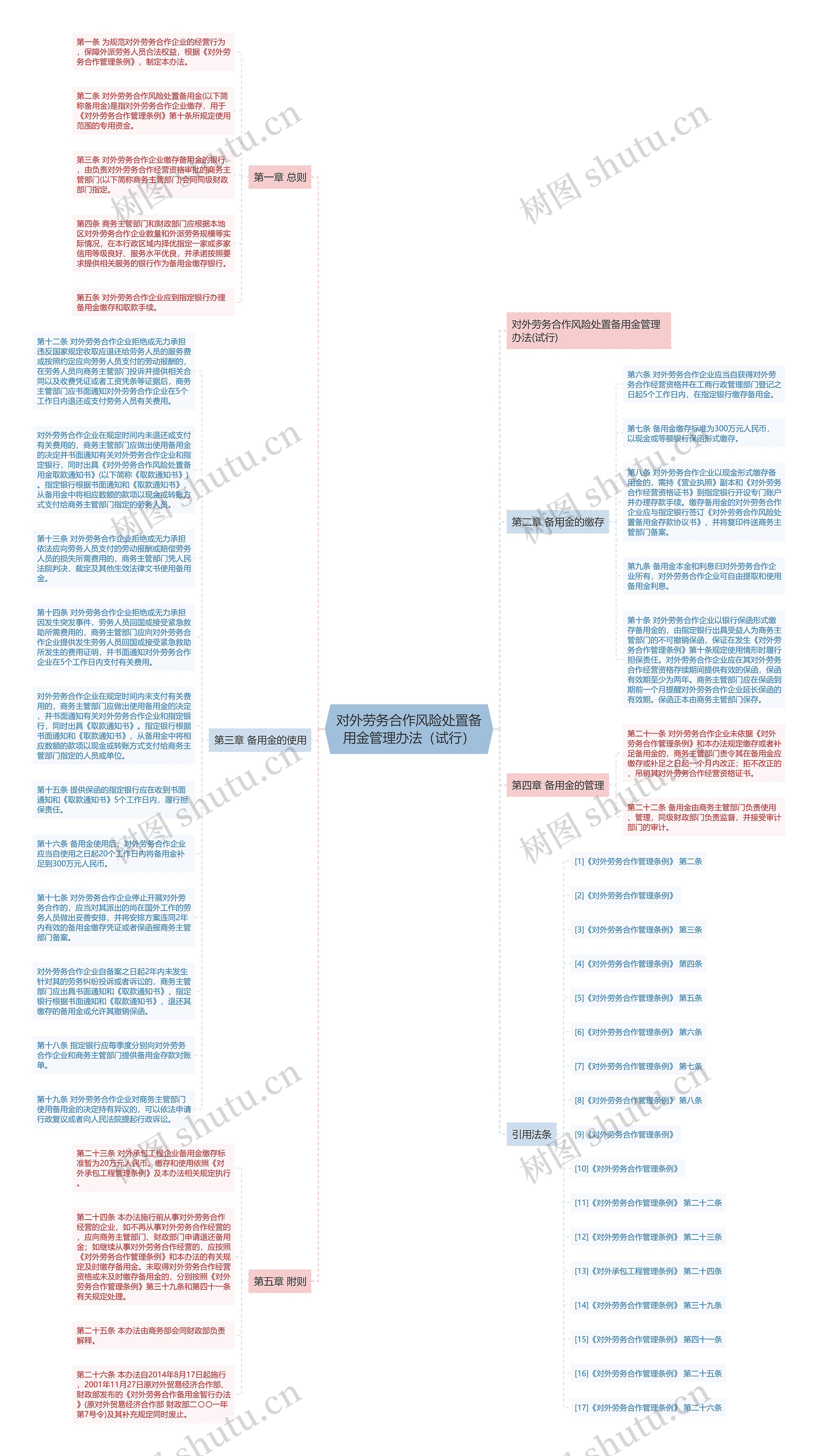 对外劳务合作风险处置备用金管理办法（试行）思维导图