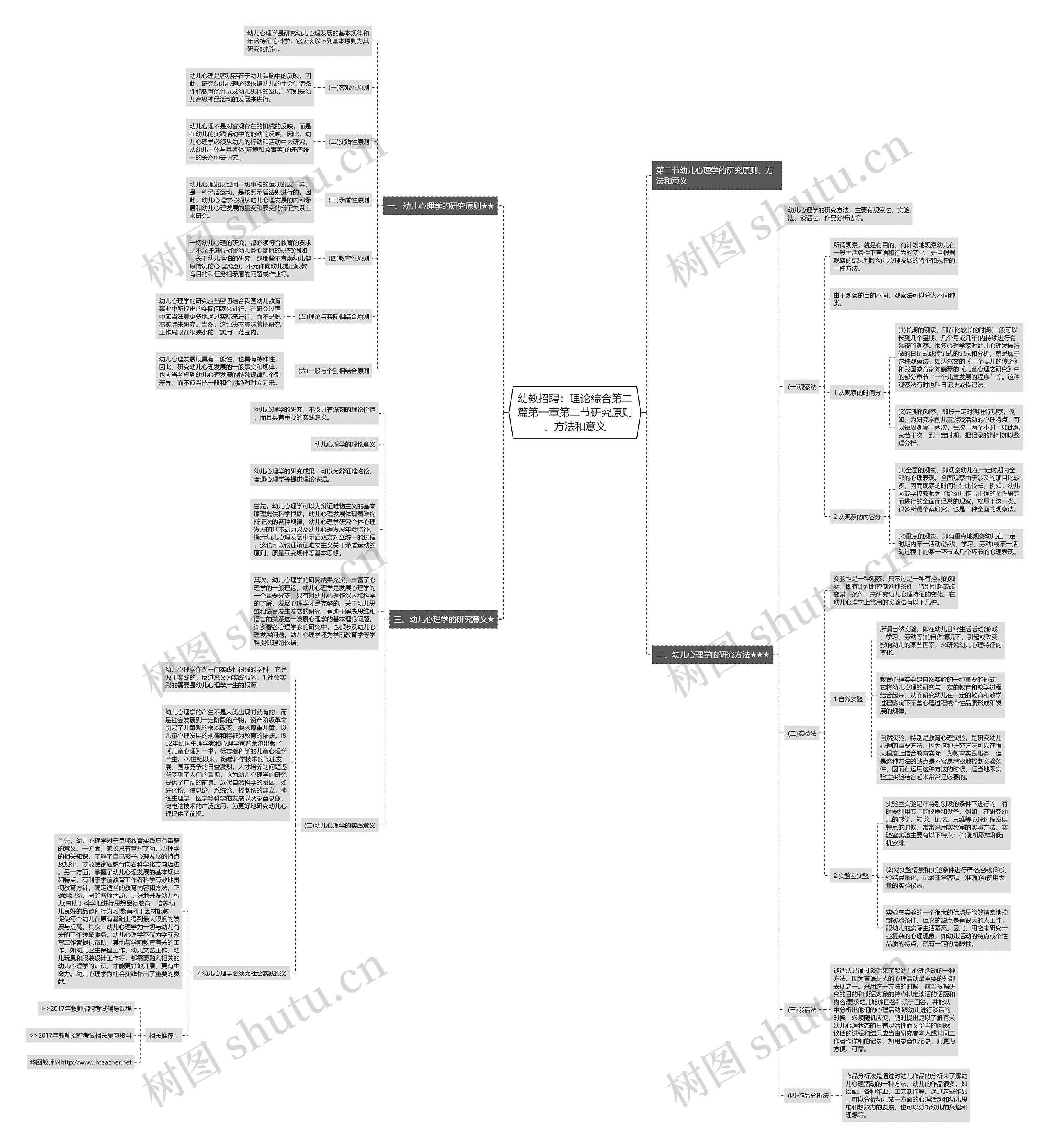 幼教招聘：理论综合第二篇第一章第二节研究原则、方法和意义思维导图