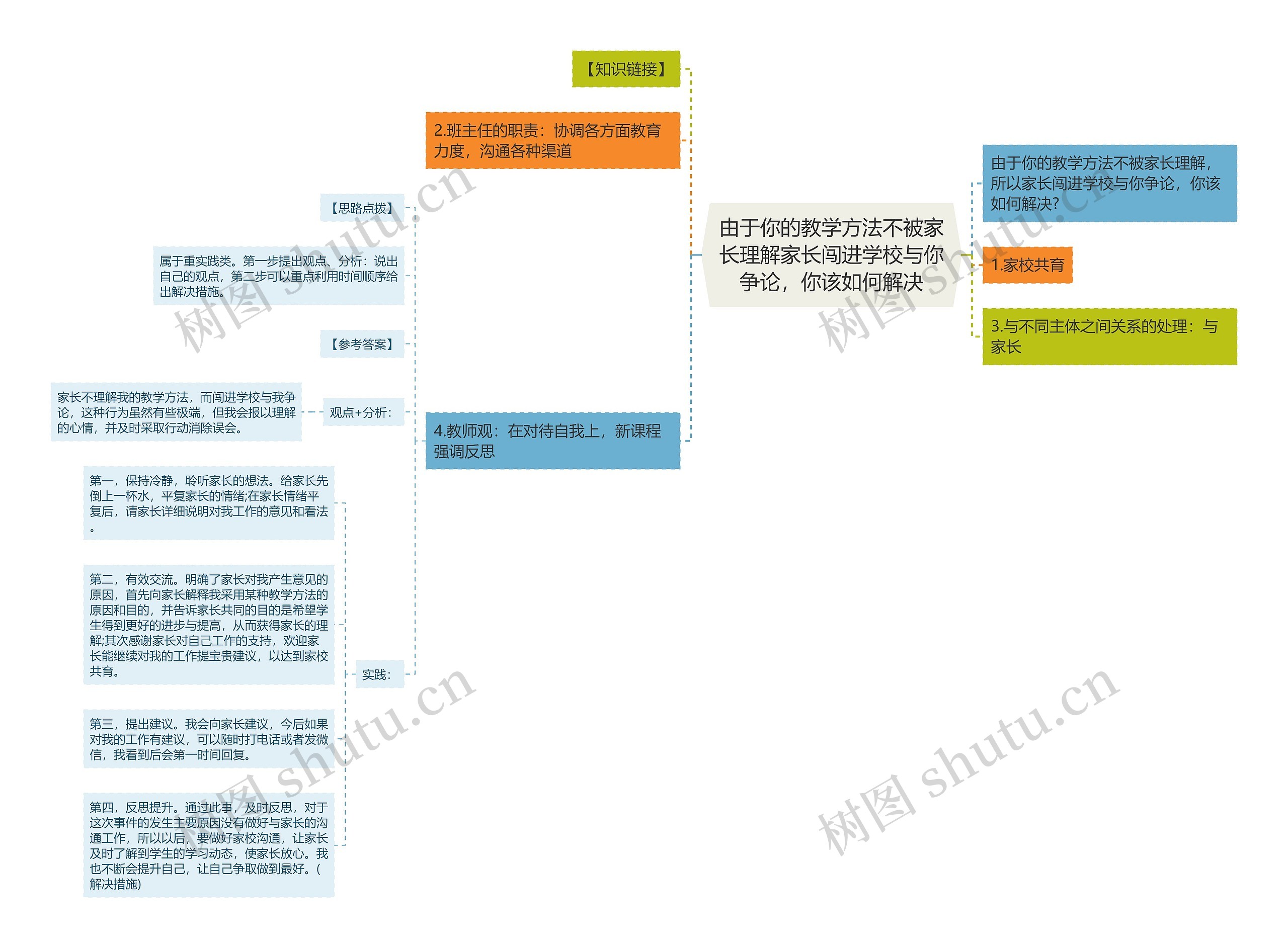 由于你的教学方法不被家长理解家长闯进学校与你争论，你该如何解决思维导图