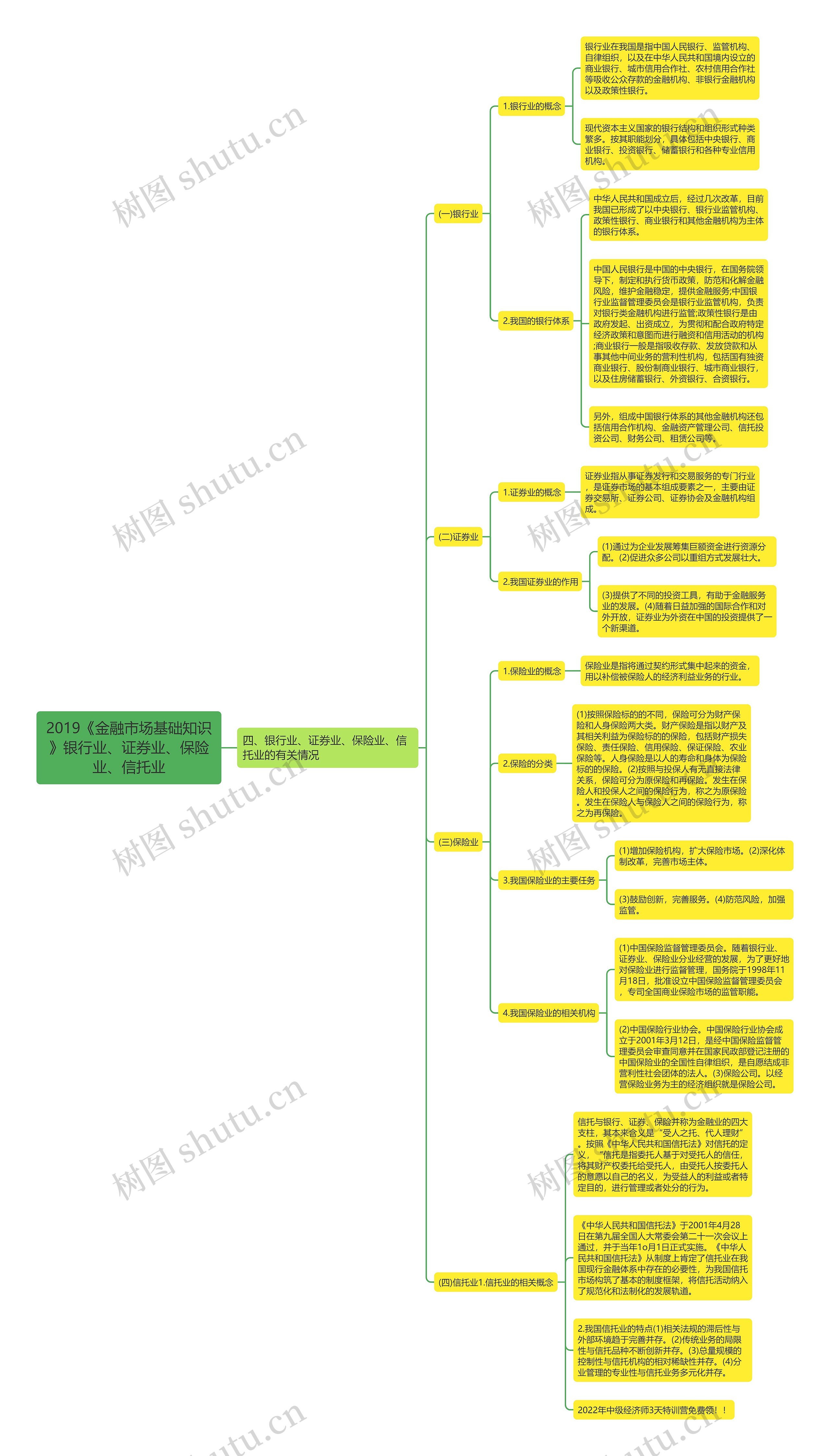 2019《金融市场基础知识》银行业、证券业、保险业、信托业思维导图