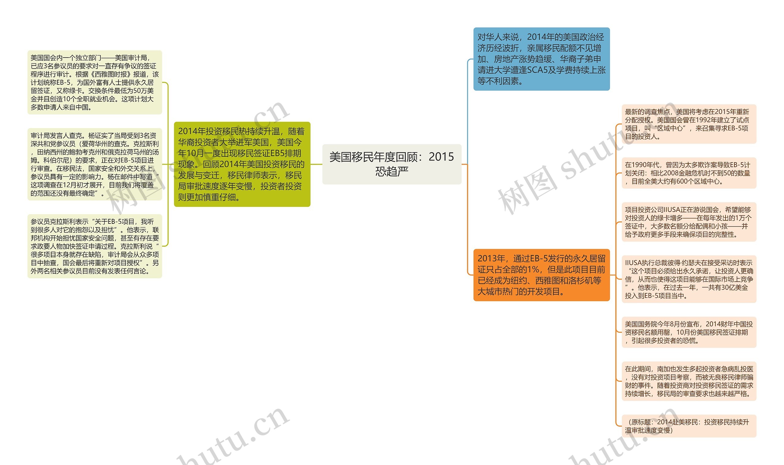 美国移民年度回顾：2015恐趋严思维导图