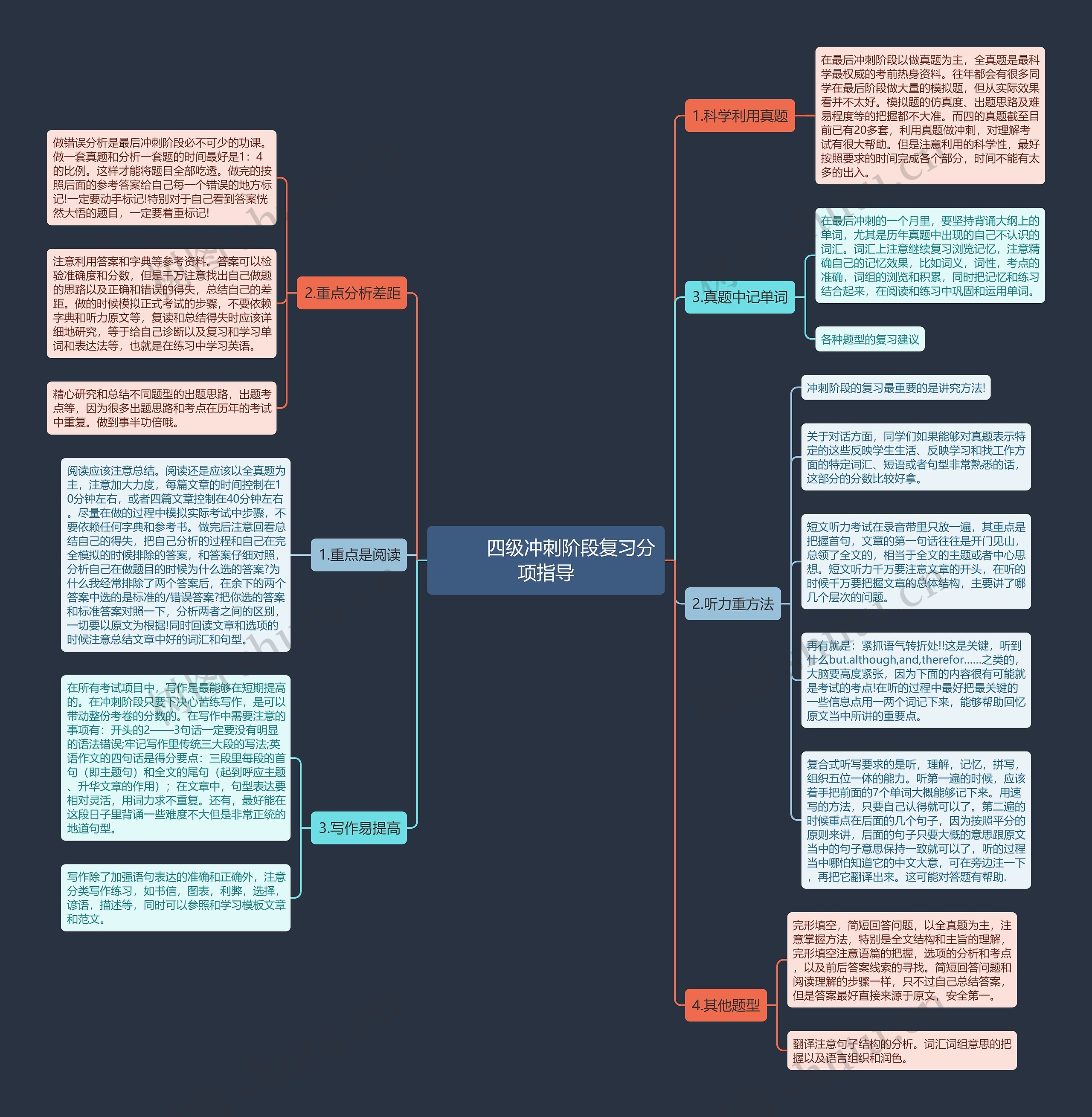         	四级冲刺阶段复习分项指导思维导图