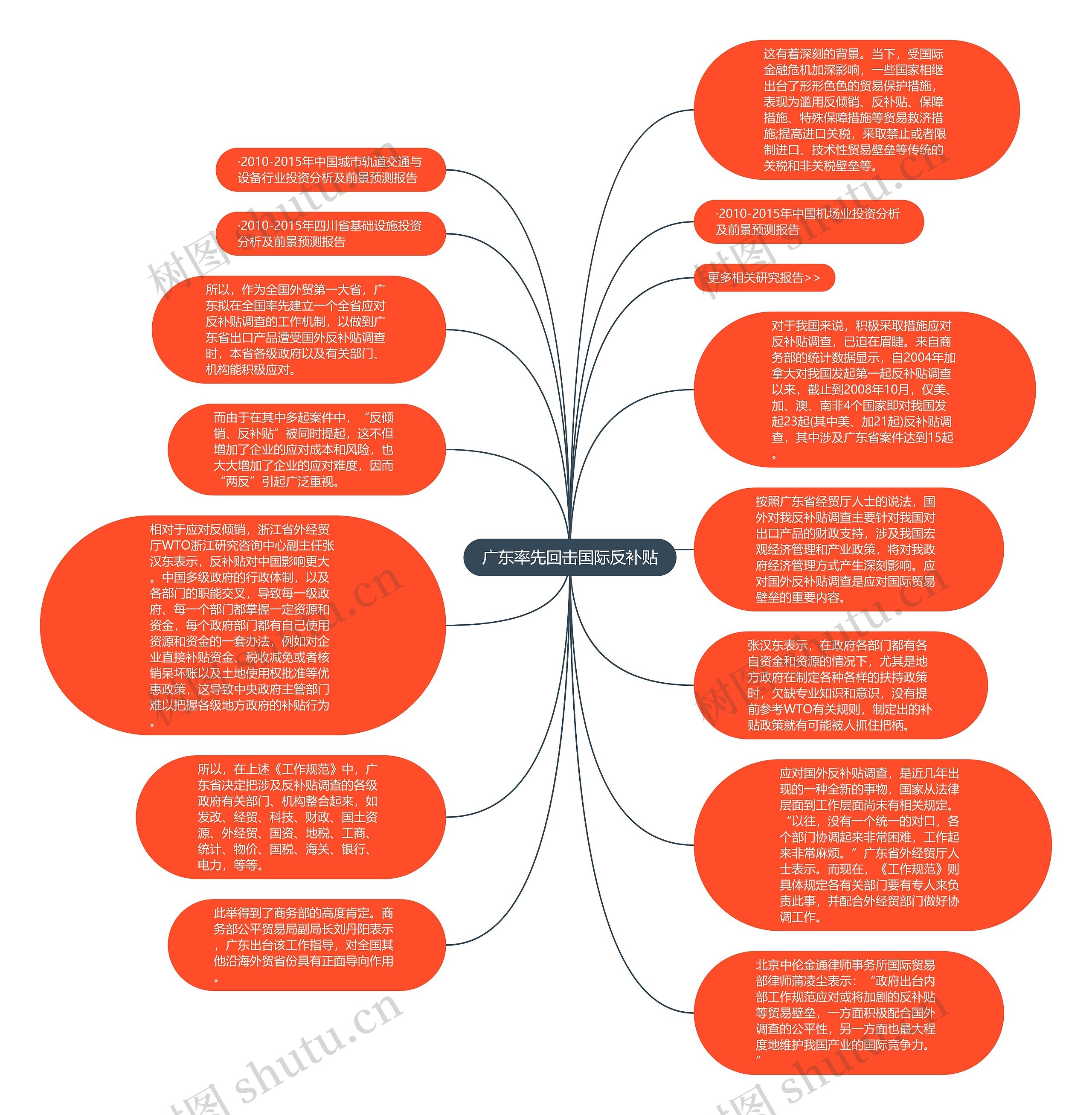 广东率先回击国际反补贴思维导图