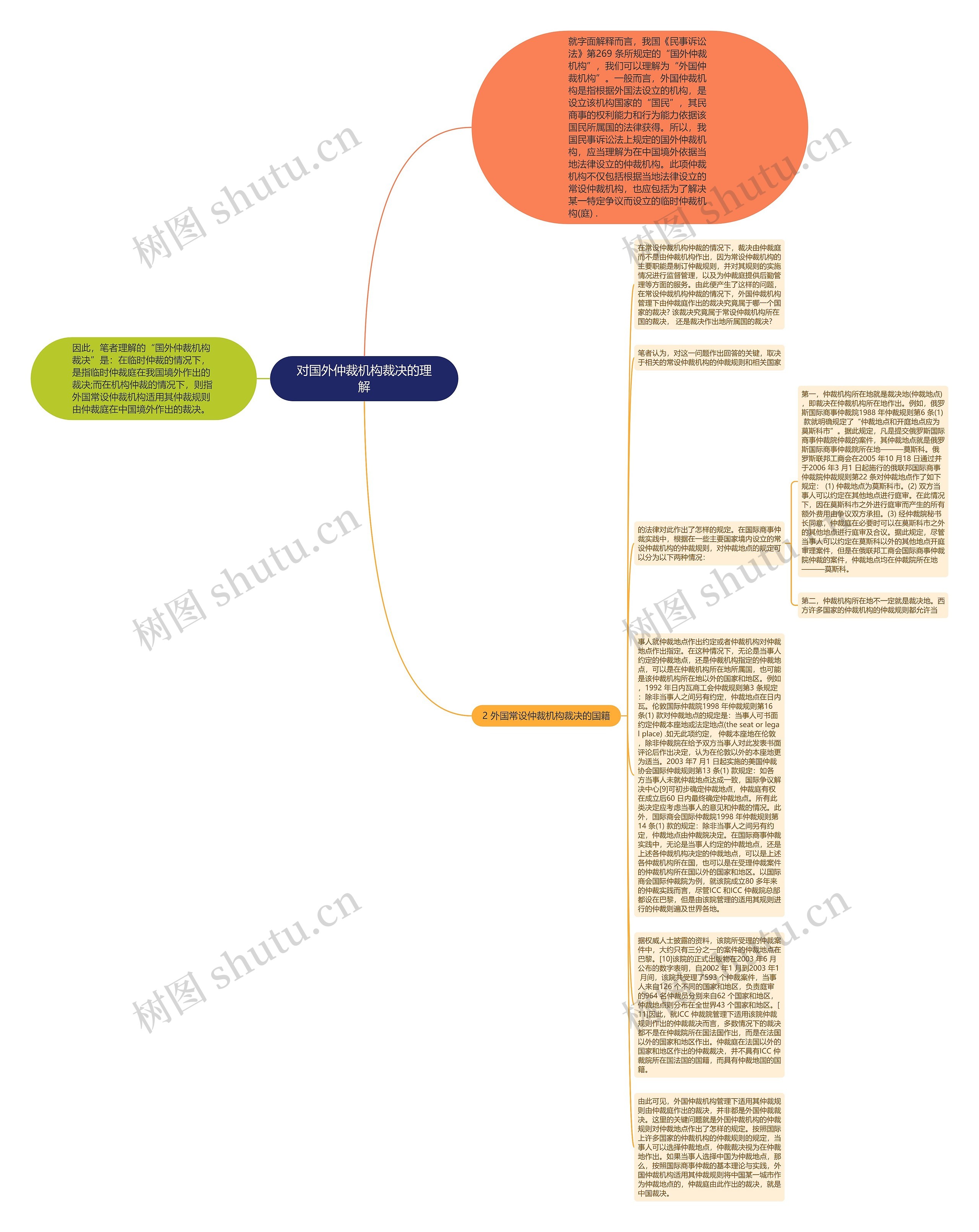 对国外仲裁机构裁决的理解思维导图
