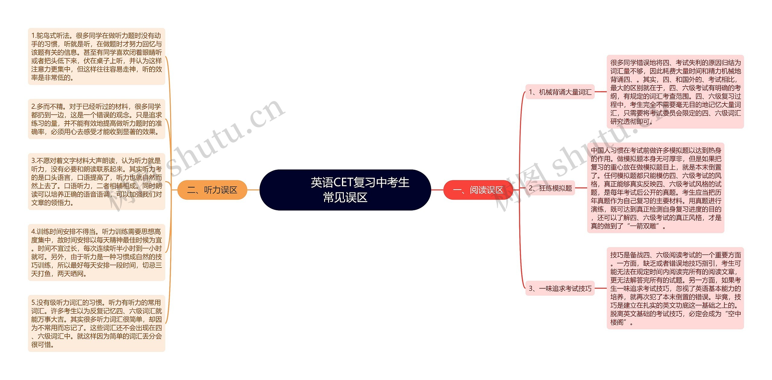         	英语CET复习中考生常见误区