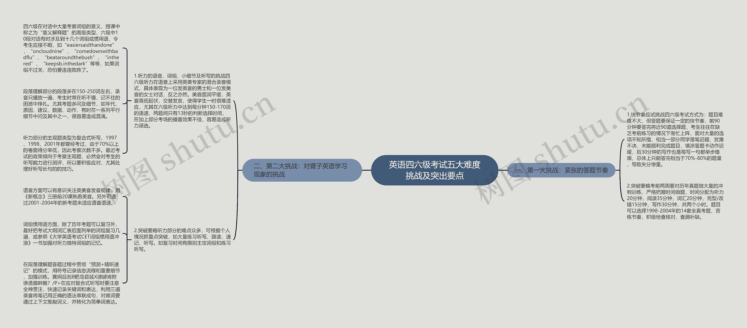 英语四六级考试五大难度挑战及突出要点思维导图