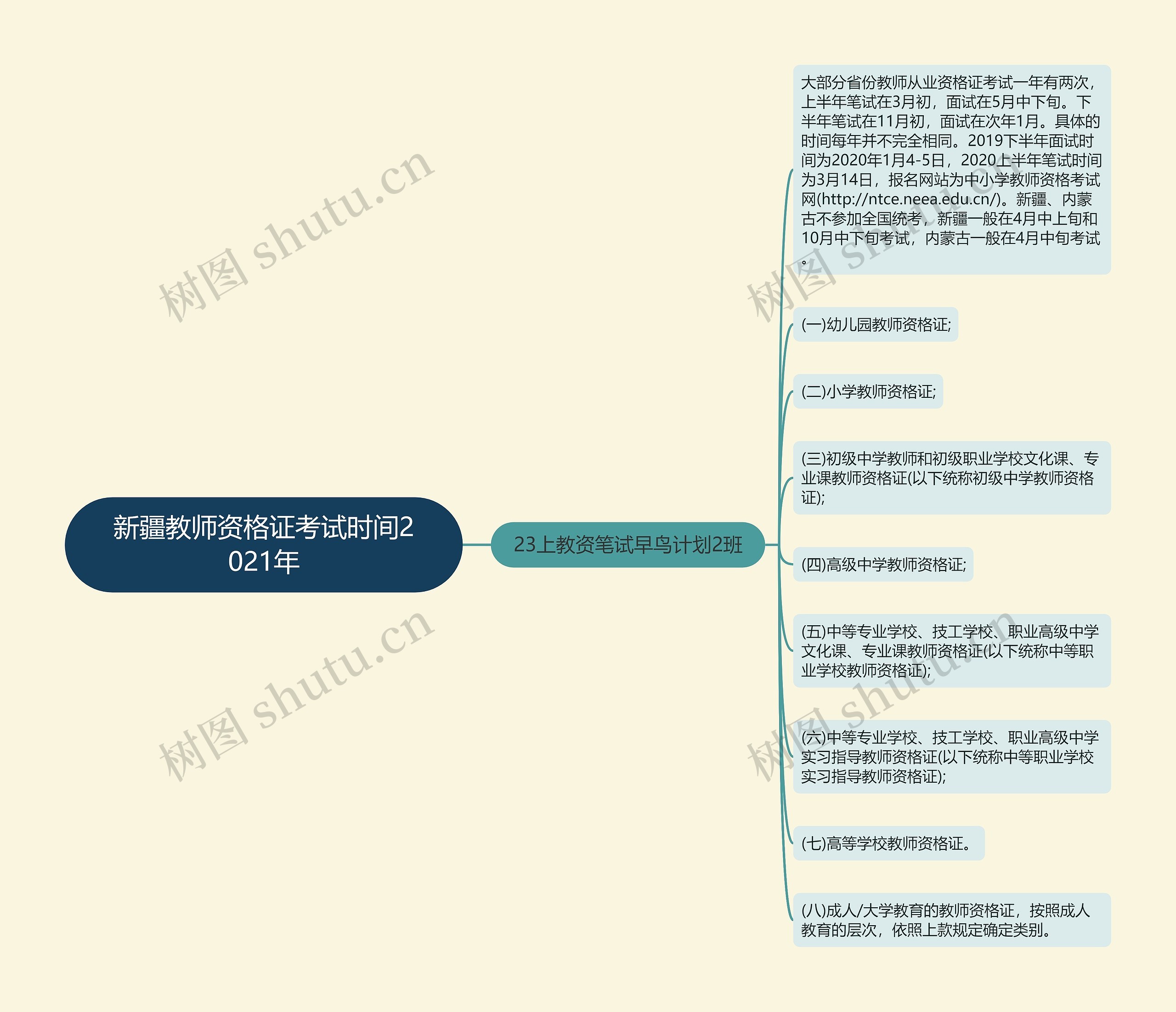 新疆教师资格证考试时间2021年思维导图