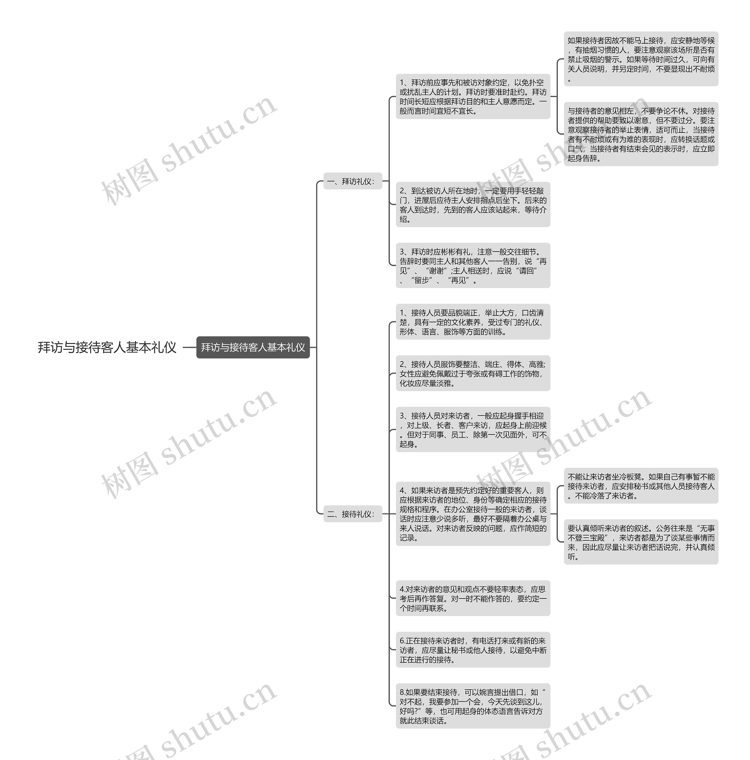 拜访与接待客人基本礼仪思维导图