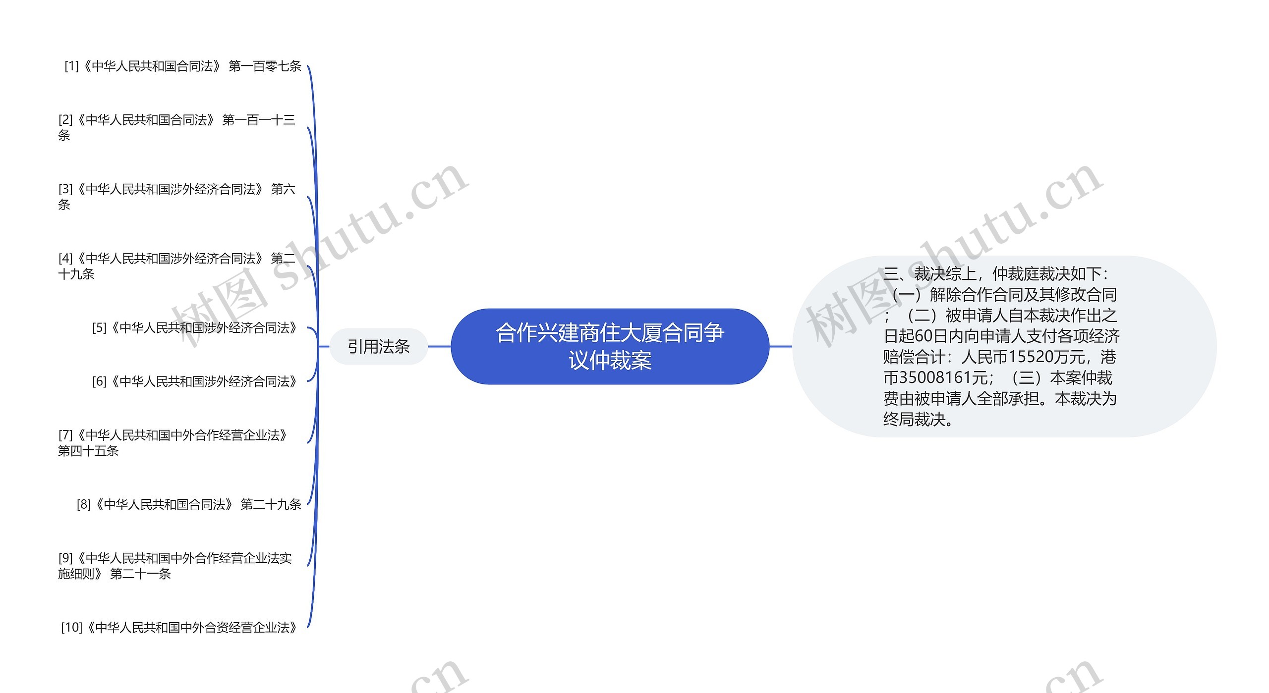 合作兴建商住大厦合同争议仲裁案思维导图