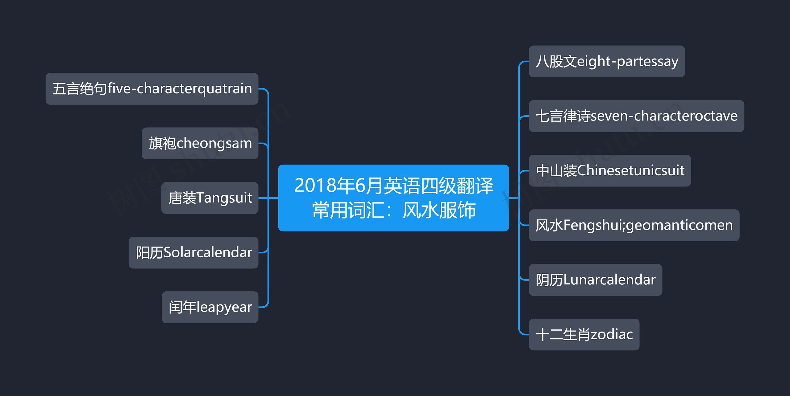 2018年6月英语四级翻译常用词汇：风水服饰