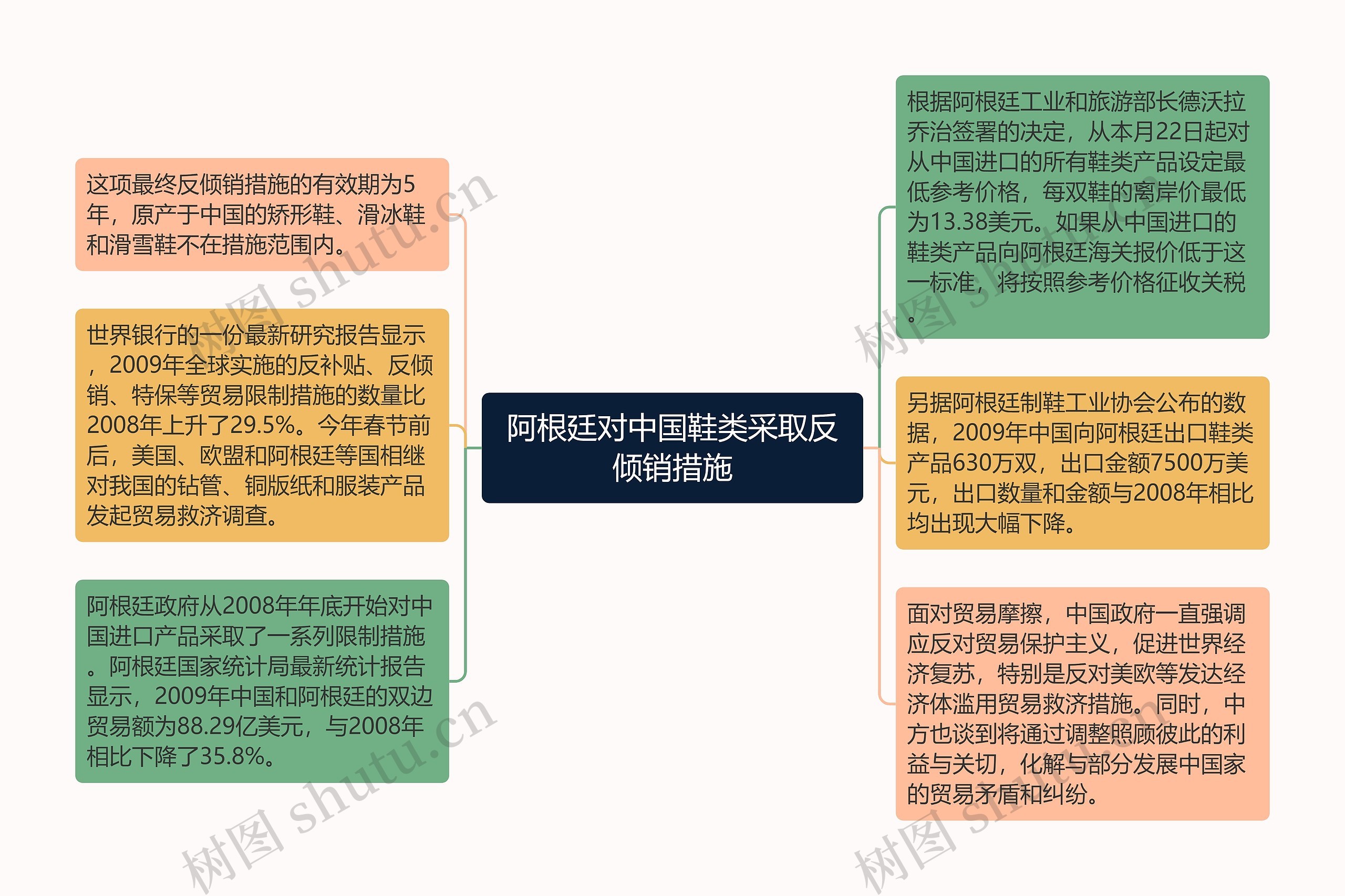 阿根廷对中国鞋类采取反倾销措施思维导图