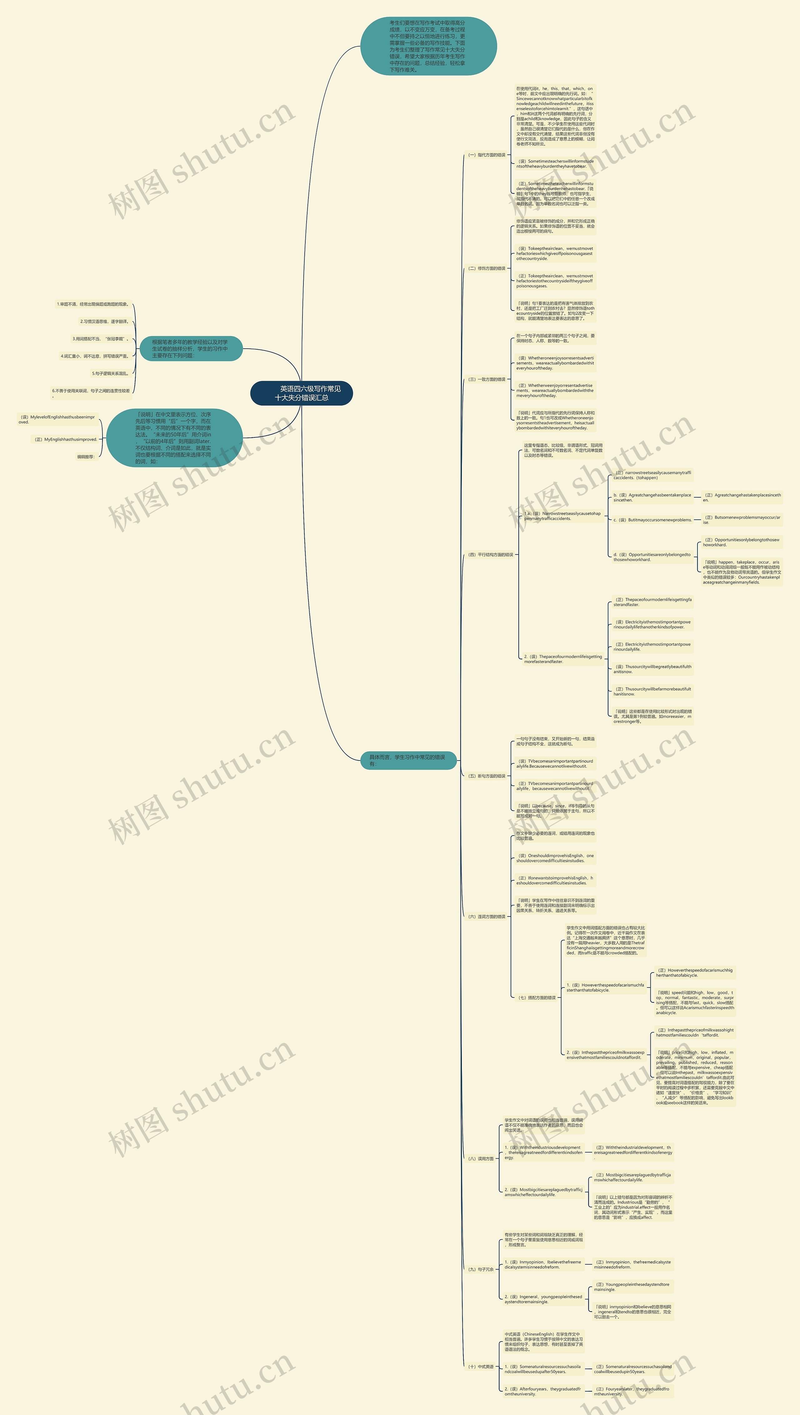        	英语四六级写作常见十大失分错误汇总思维导图