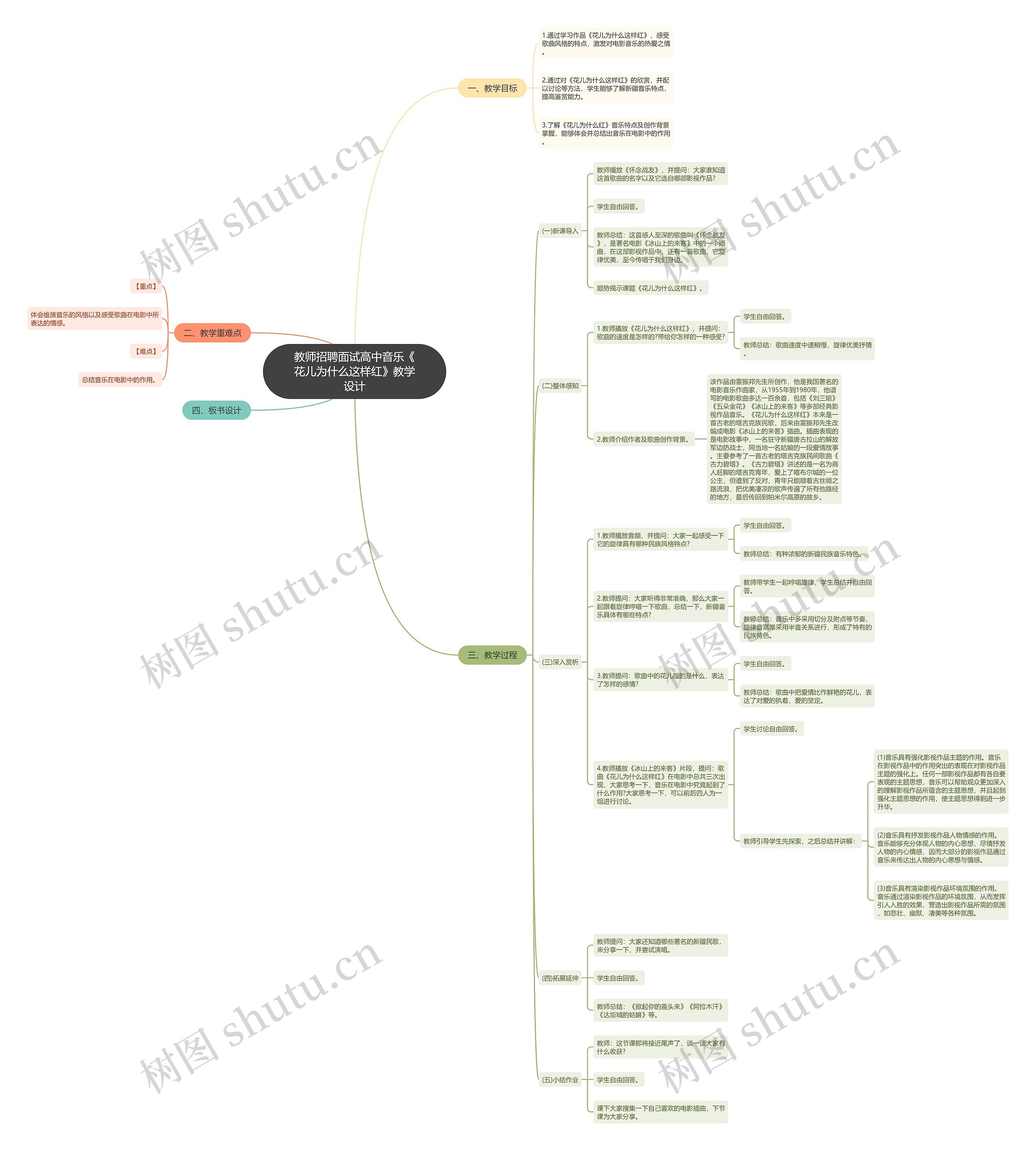 教师招聘面试高中音乐《花儿为什么这样红》教学设计思维导图