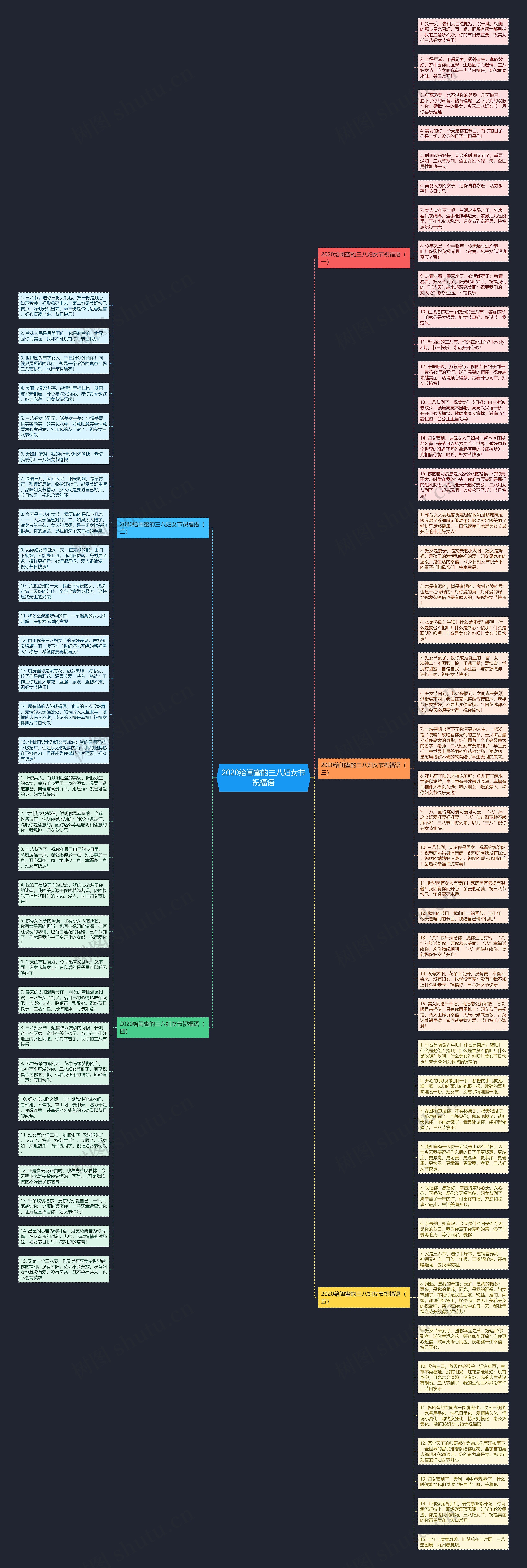 2020给闺蜜的三八妇女节祝福语思维导图