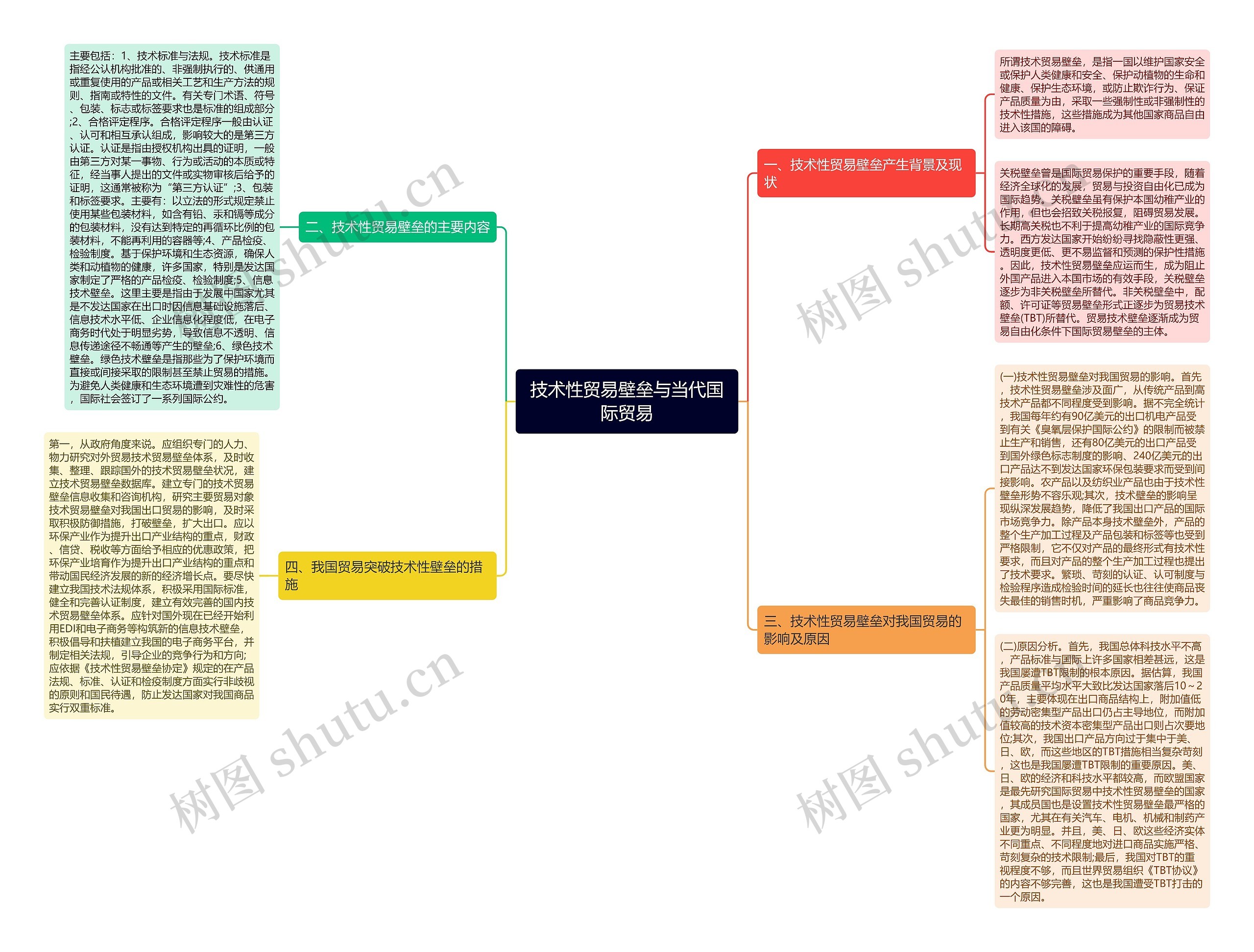 技术性贸易壁垒与当代国际贸易思维导图