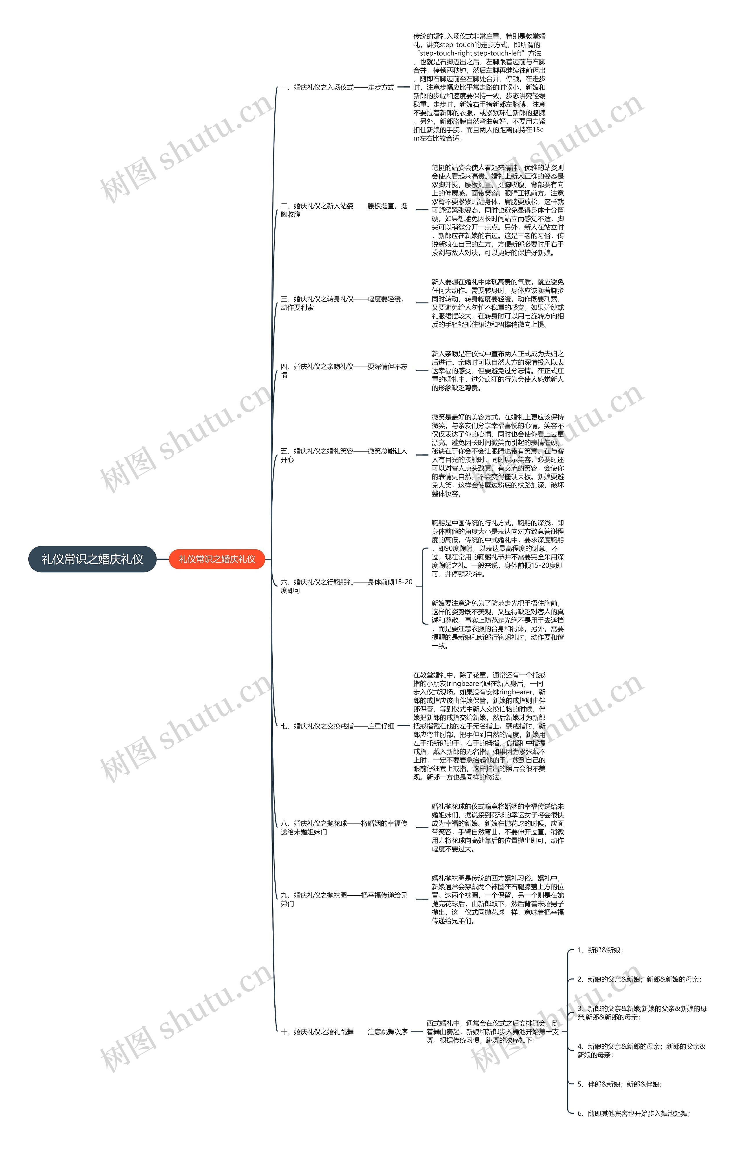 礼仪常识之婚庆礼仪思维导图