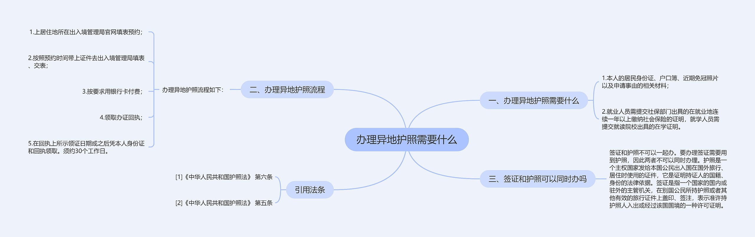 办理异地护照需要什么思维导图