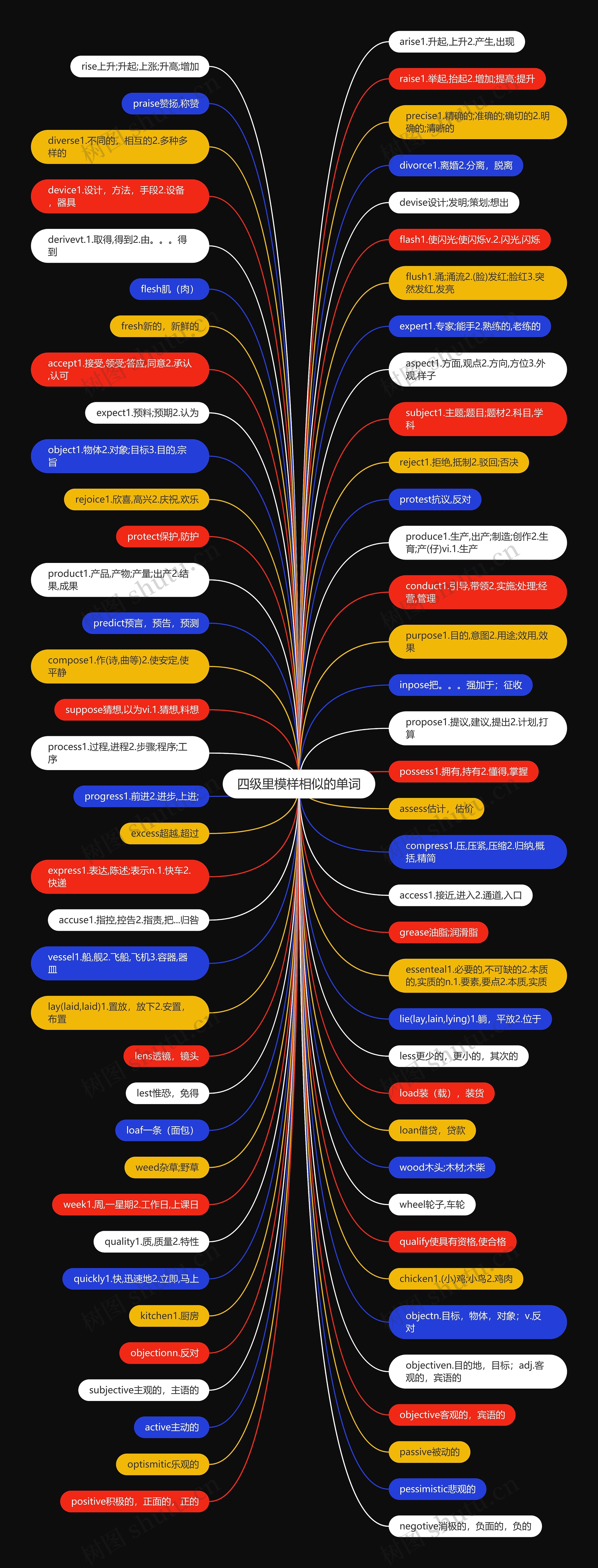 四级里模样相似的单词思维导图