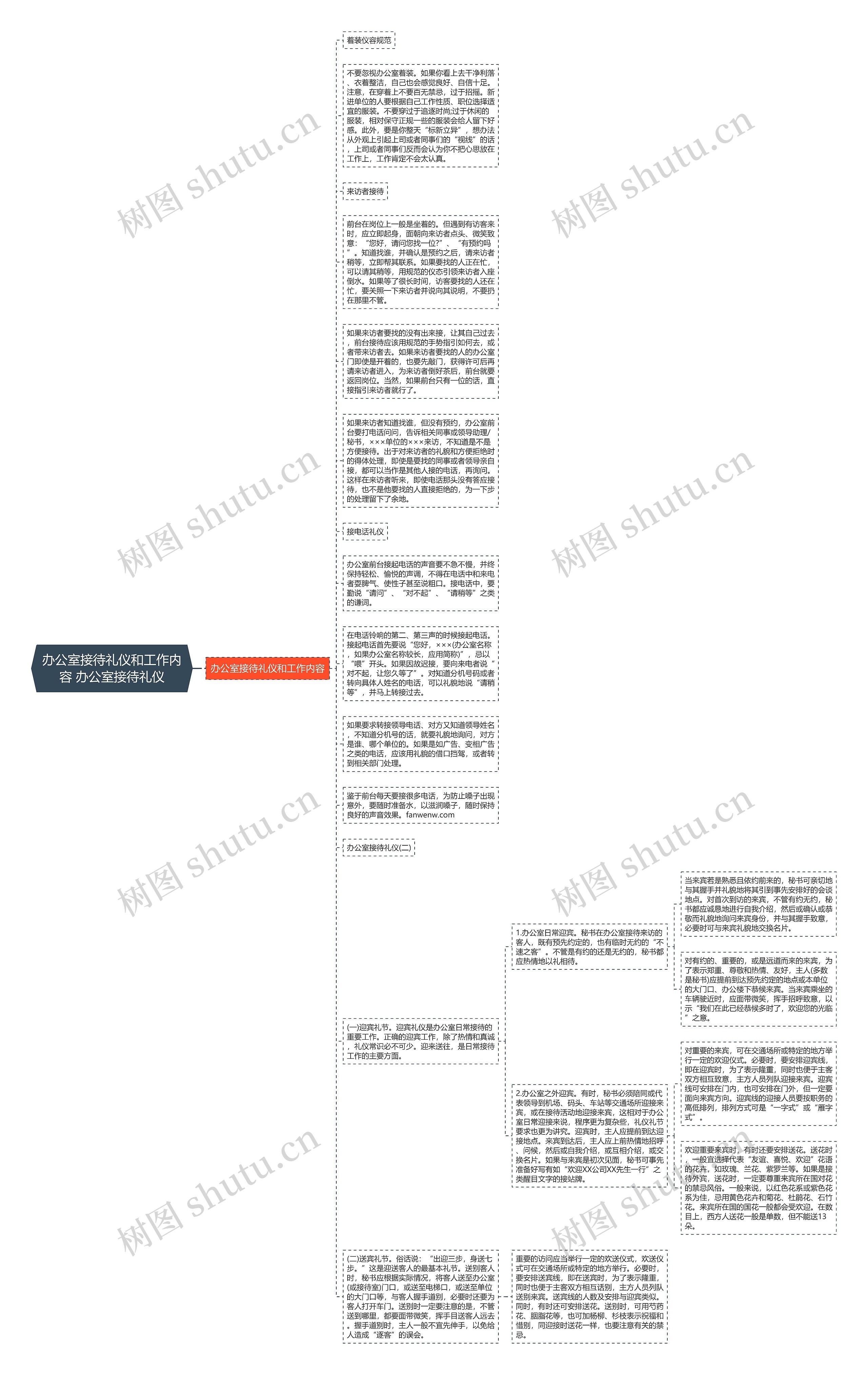 办公室接待礼仪和工作内容 办公室接待礼仪思维导图