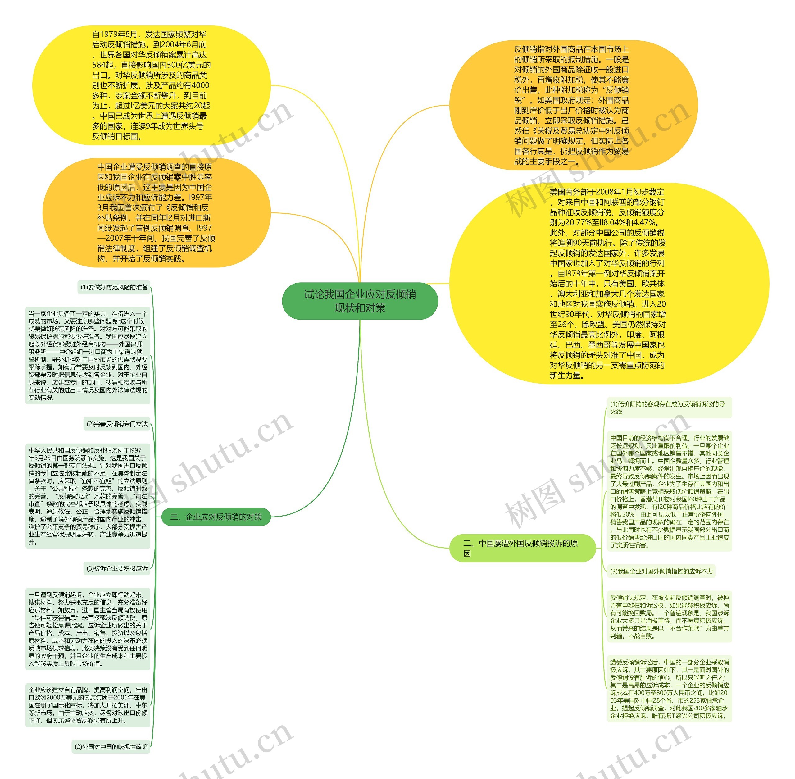 试论我国企业应对反倾销现状和对策思维导图