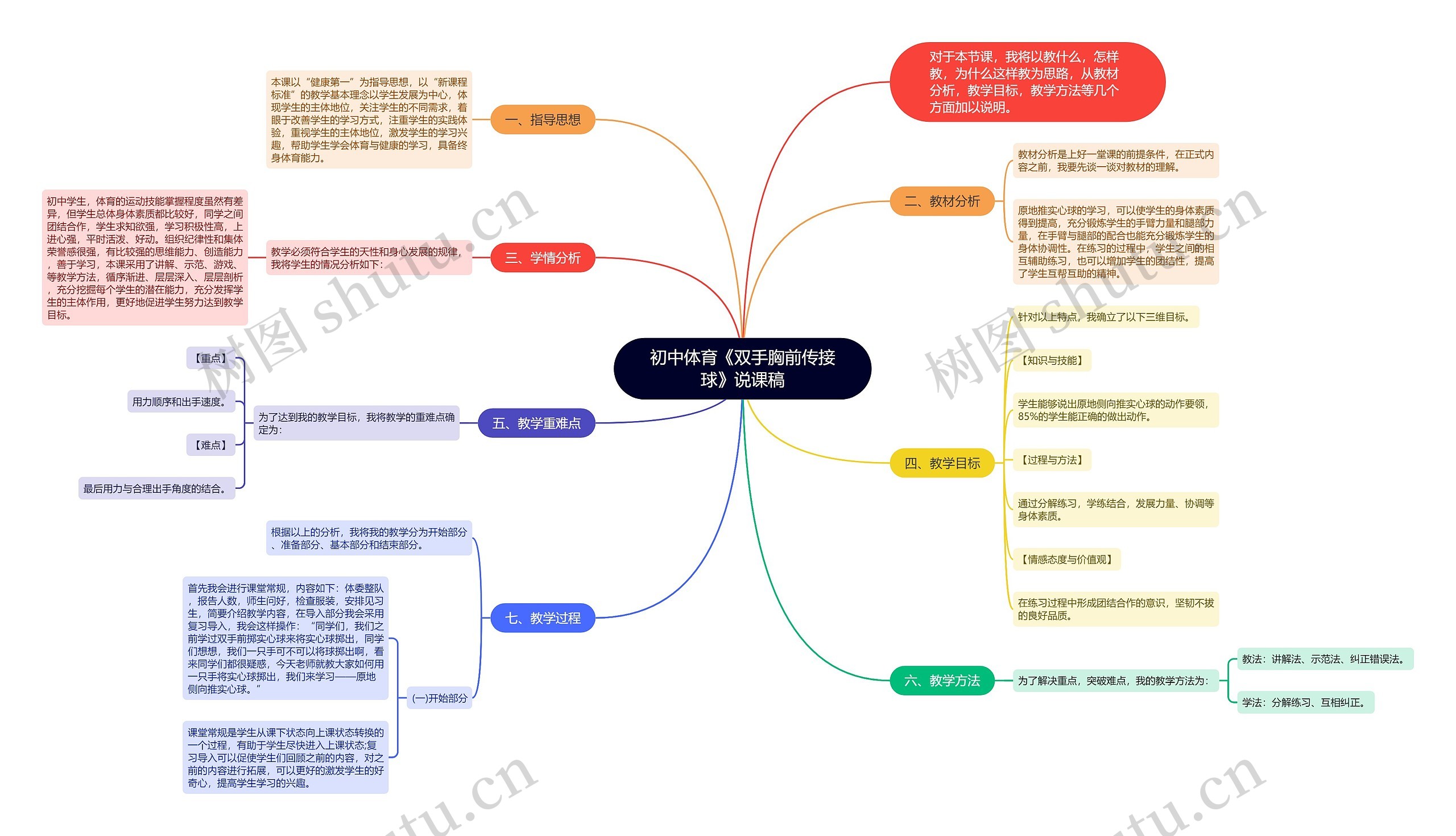 初中体育《双手胸前传接球》说课稿思维导图