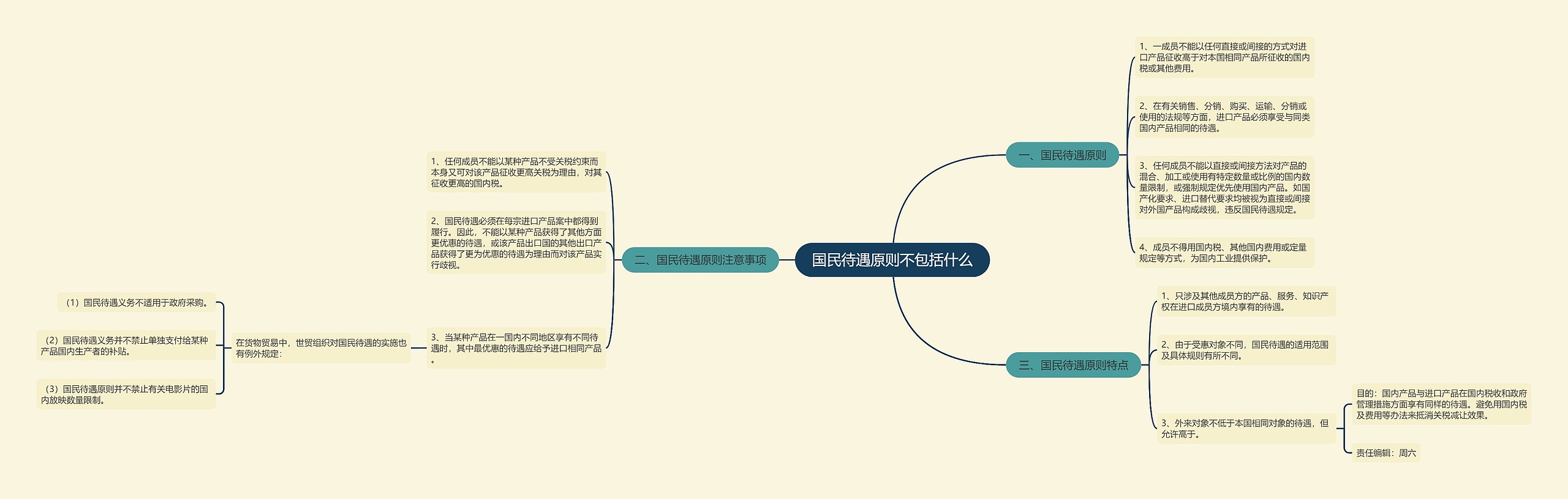 国民待遇原则不包括什么思维导图