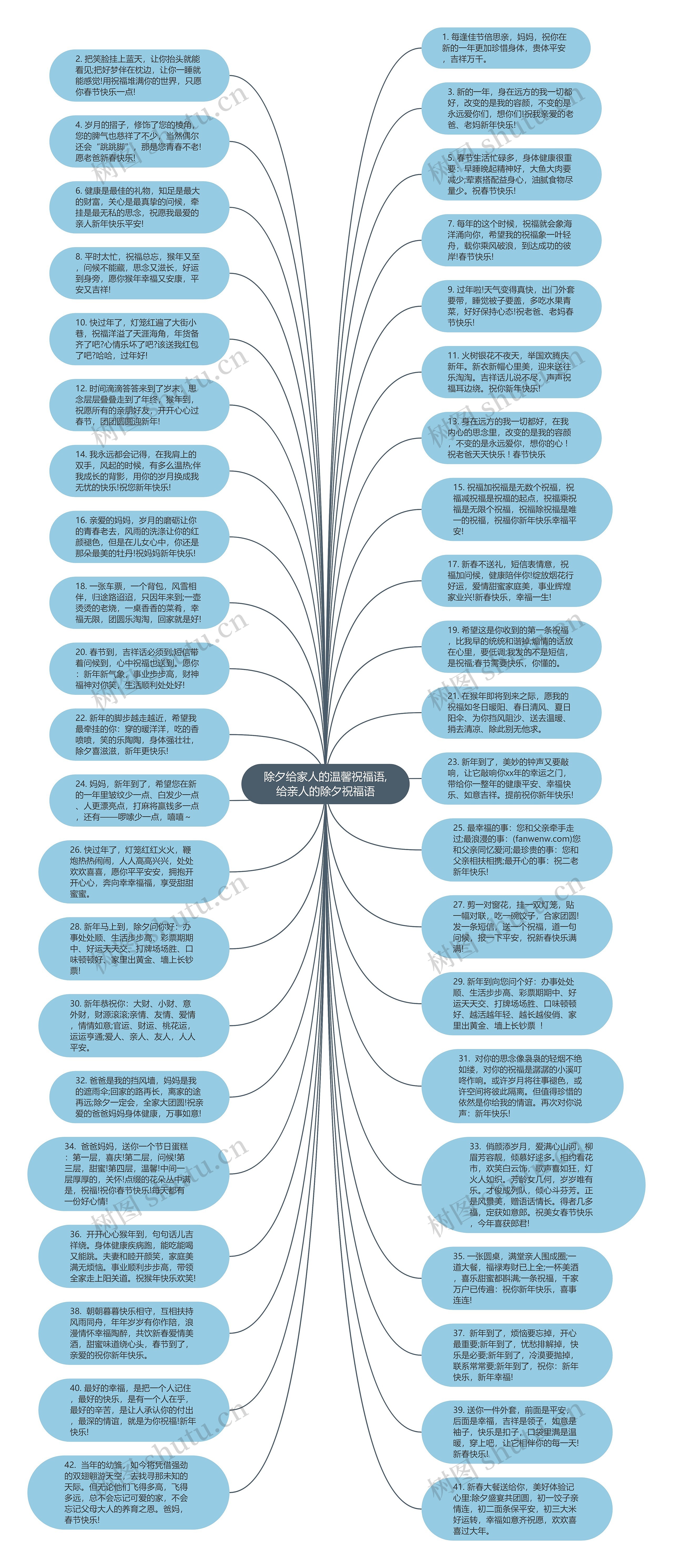 除夕给家人的温馨祝福语,给亲人的除夕祝福语思维导图