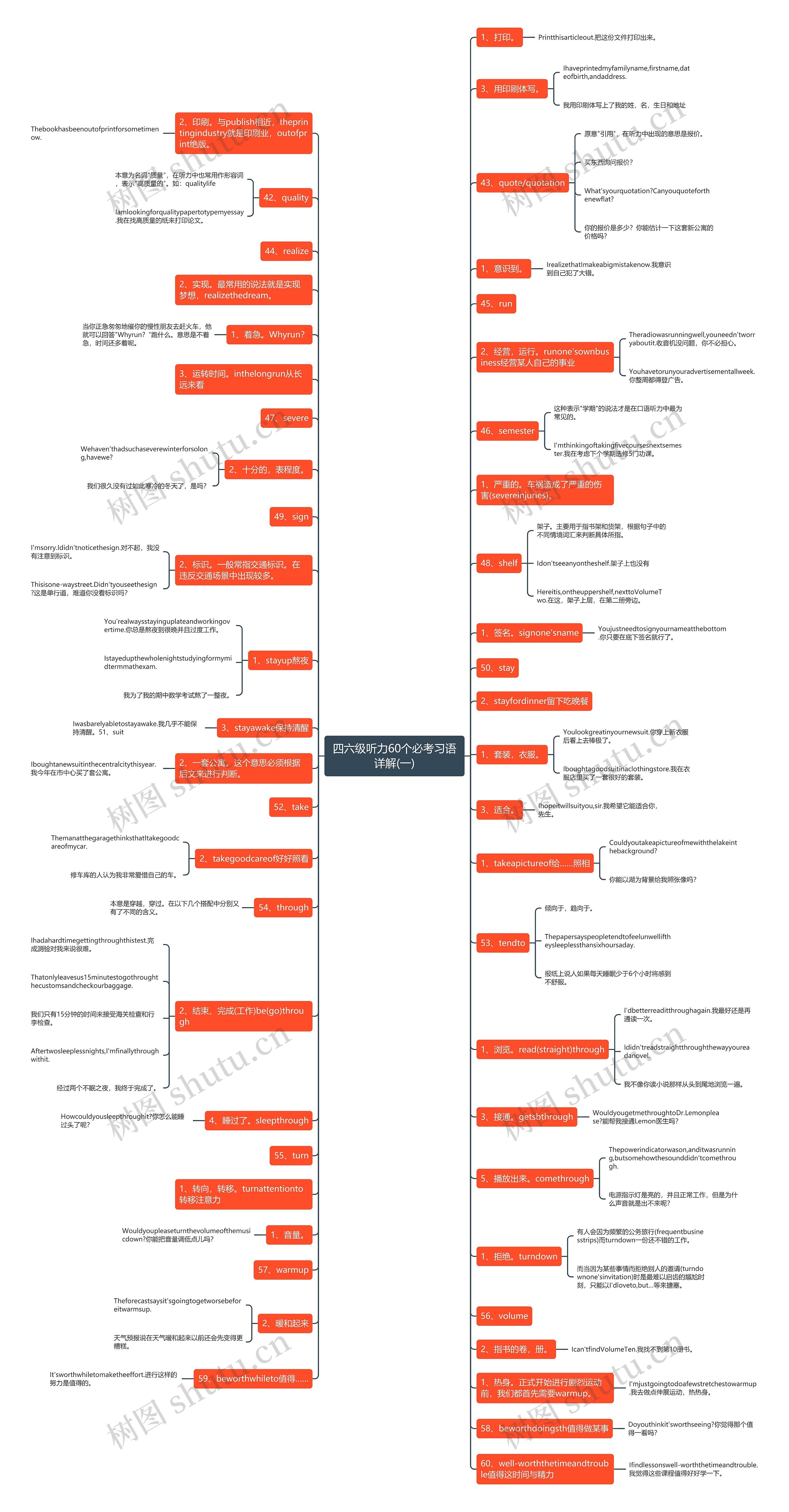四六级听力60个必考习语详解(一)思维导图