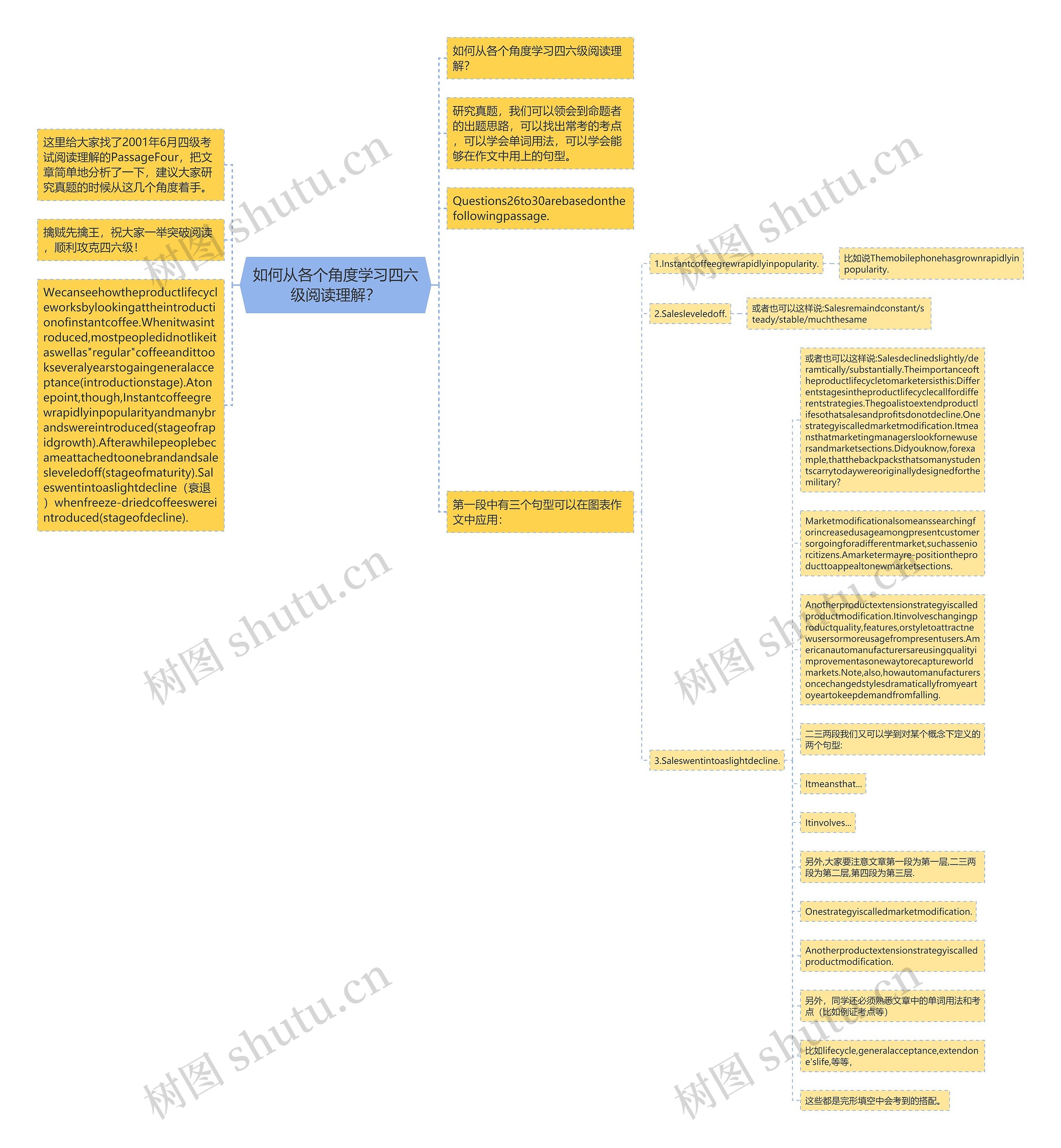 如何从各个角度学习四六级阅读理解？思维导图