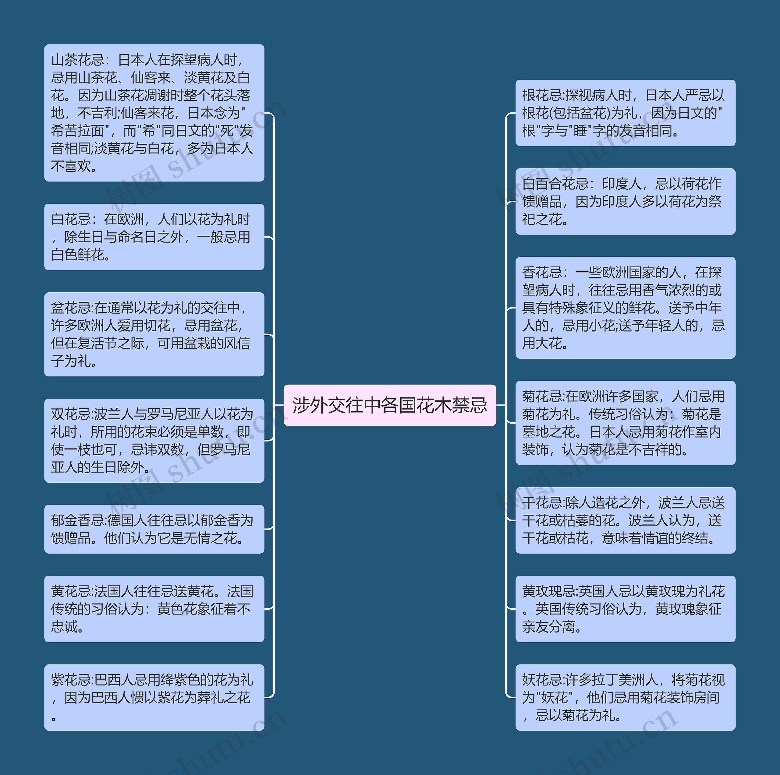 涉外交往中各国花木禁忌思维导图