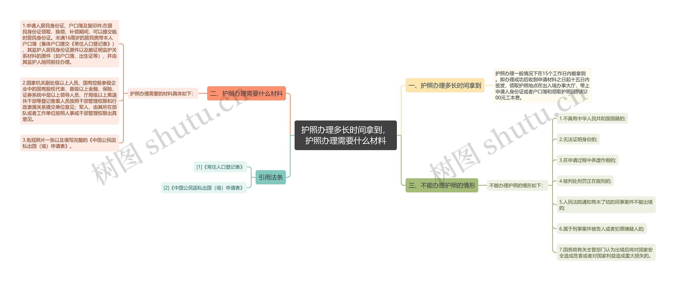 护照办理多长时间拿到，护照办理需要什么材料思维导图