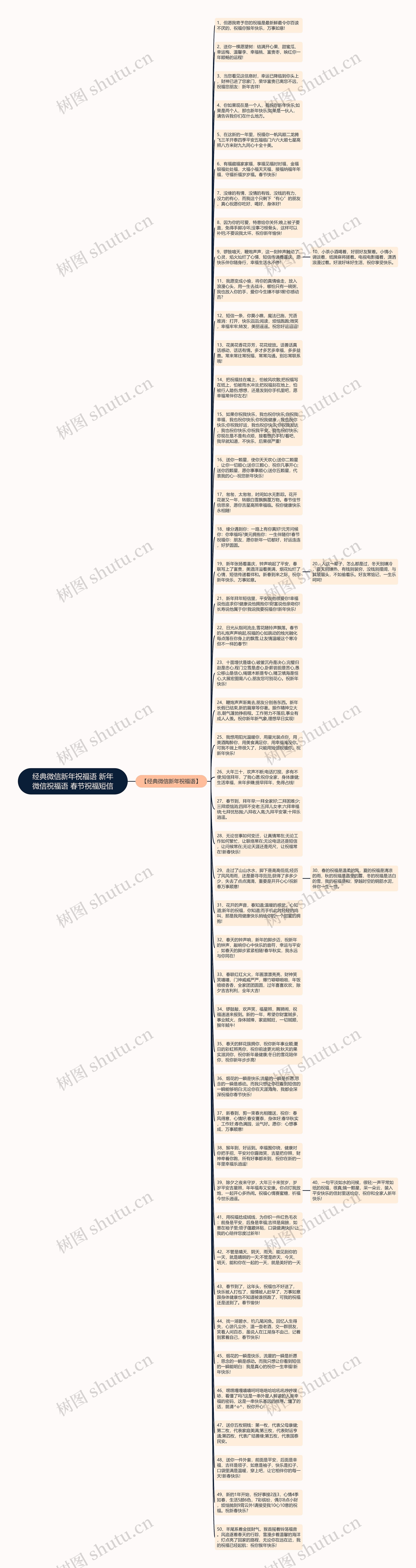 经典微信新年祝福语 新年微信祝福语 春节祝福短信思维导图高清图 经典微信新年祝福语 新年微信祝福语 春节祝福短信思维导图