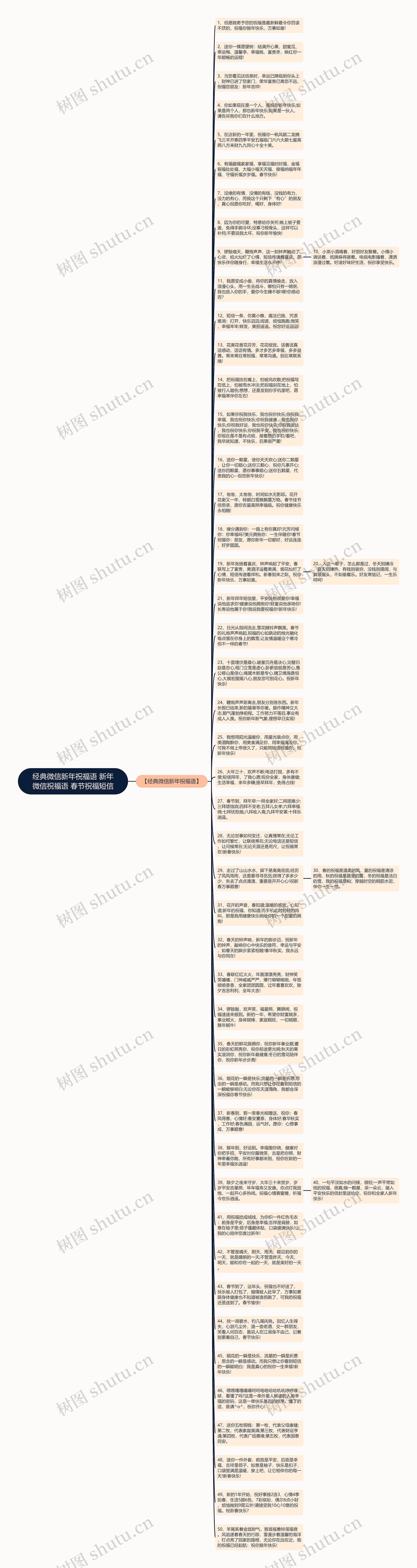 经典微信新年祝福语 新年微信祝福语 春节祝福短信思维导图