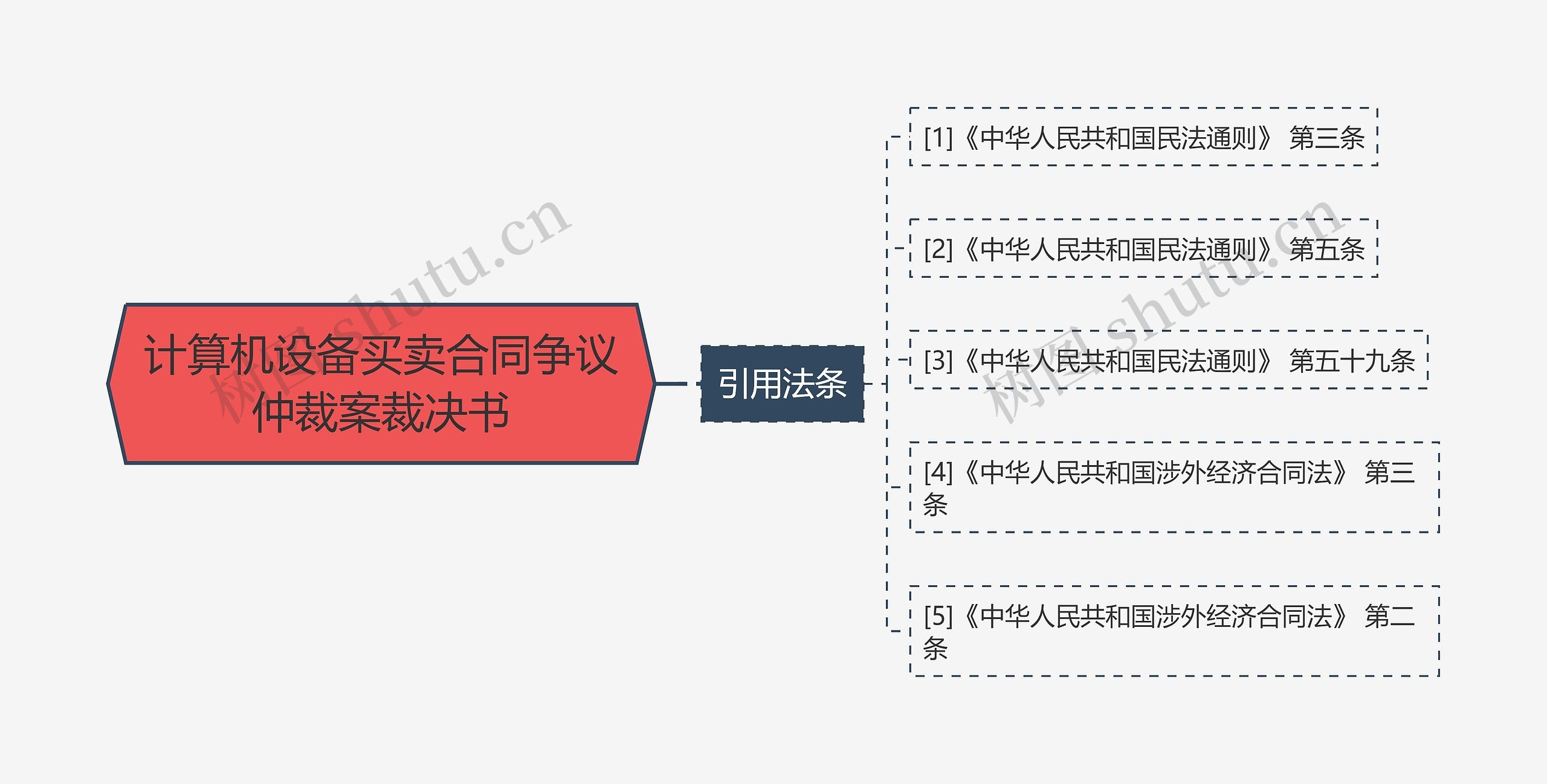 计算机设备买卖合同争议仲裁案裁决书思维导图