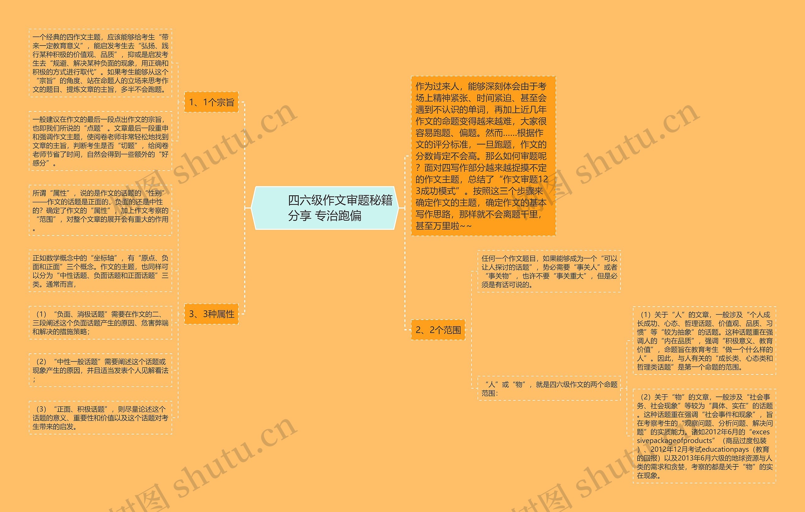         	四六级作文审题秘籍分享 专治跑偏