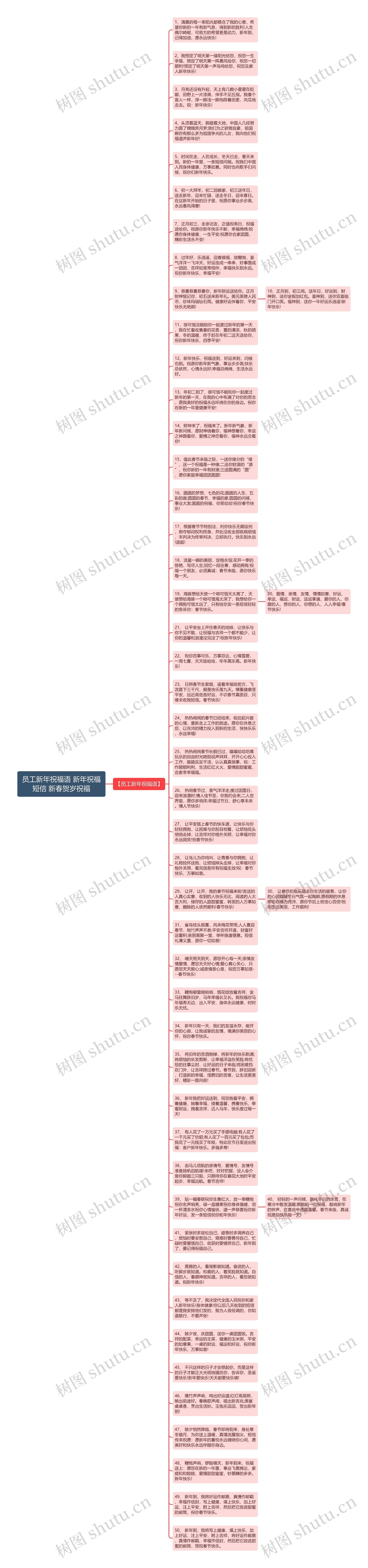 员工新年祝福语 新年祝福短信 新春贺岁祝福思维导图