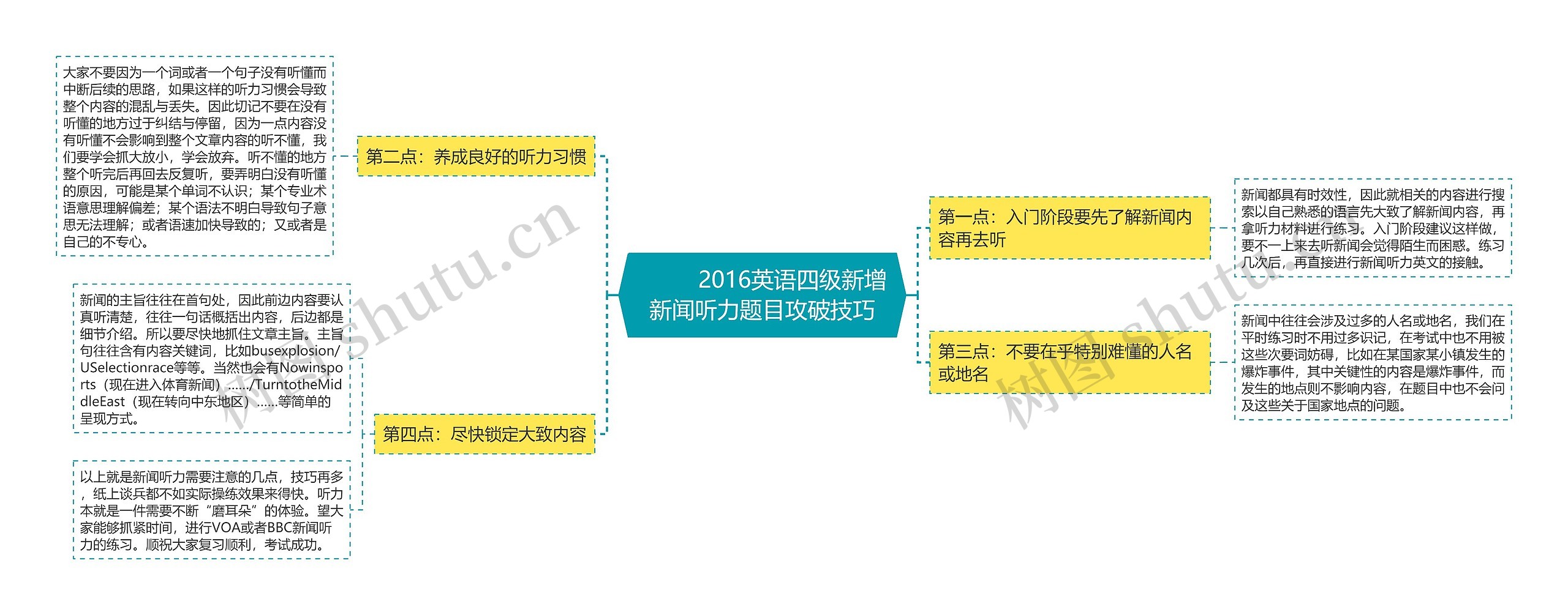         	2016英语四级新增新闻听力题目攻破技巧