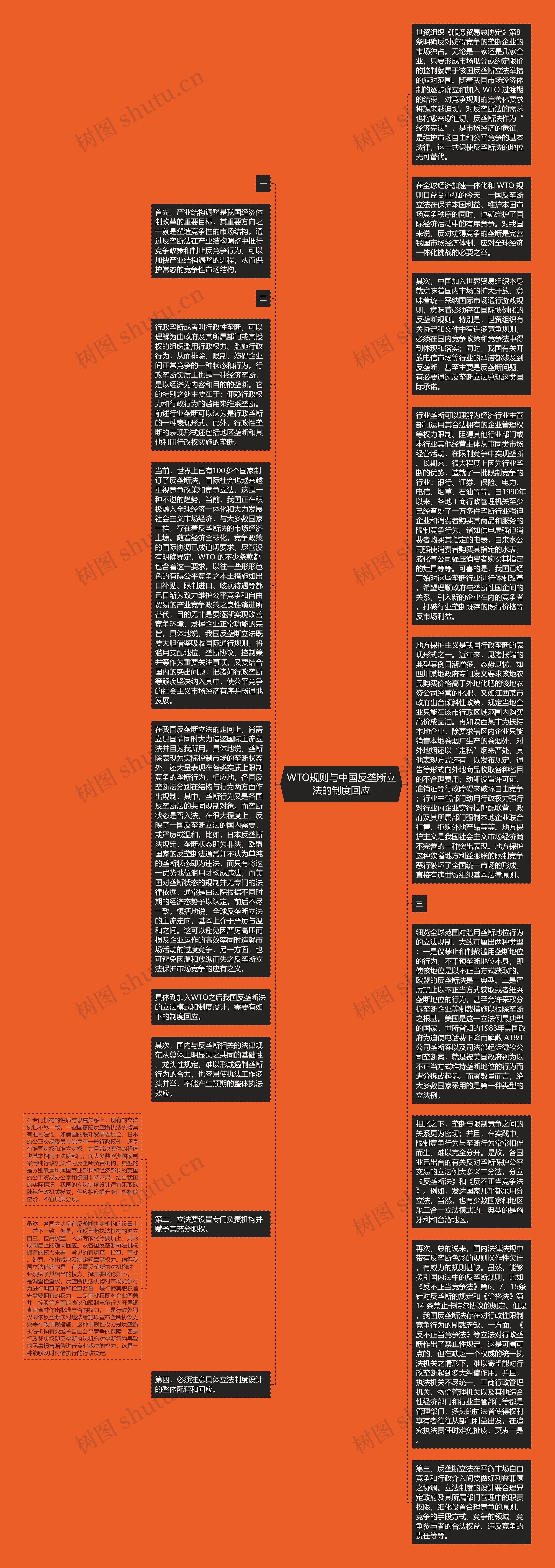 WTO规则与中国反垄断立法的制度回应思维导图