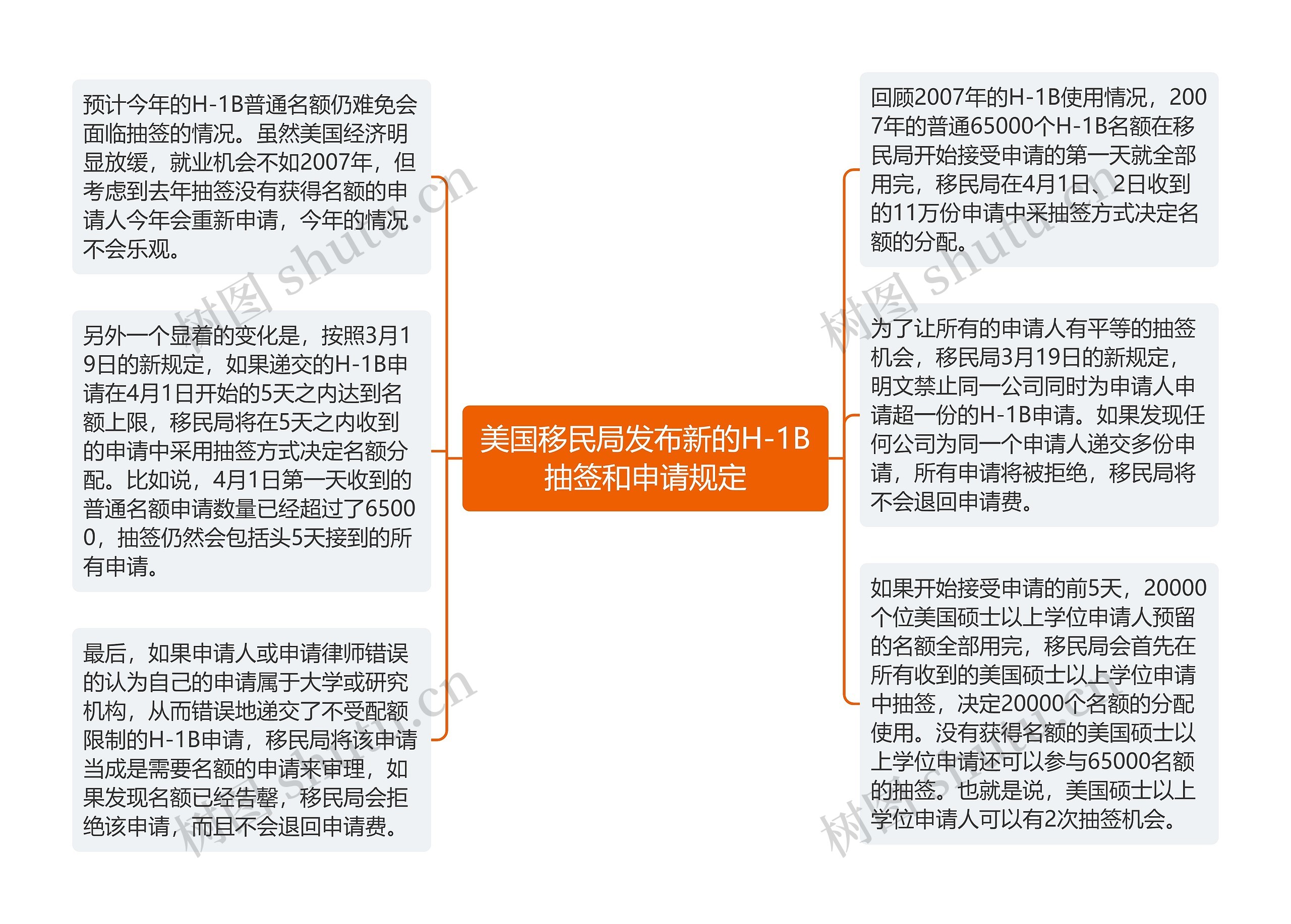 美国移民局发布新的H-1B抽签和申请规定思维导图