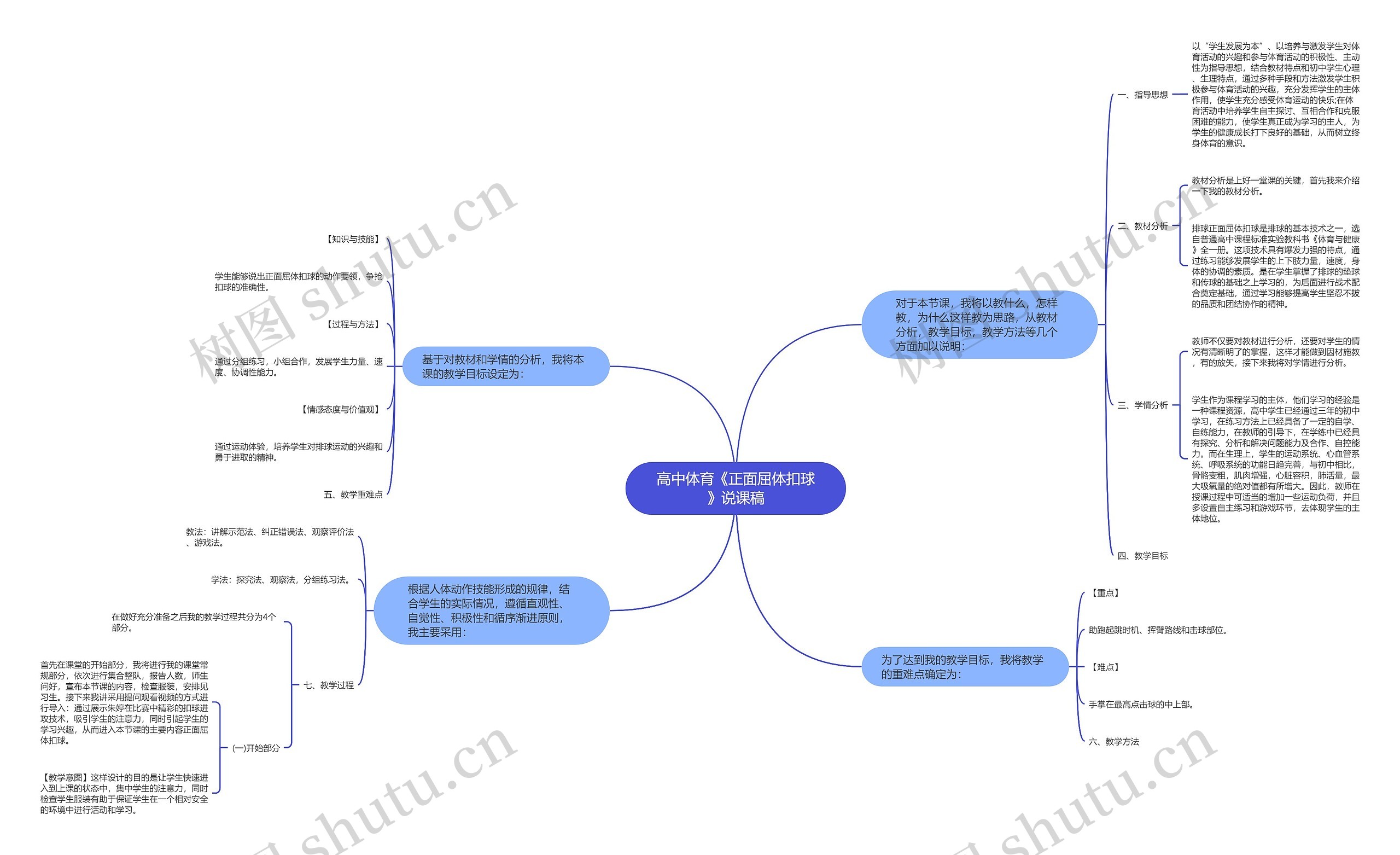 高中体育《正面屈体扣球》说课稿思维导图