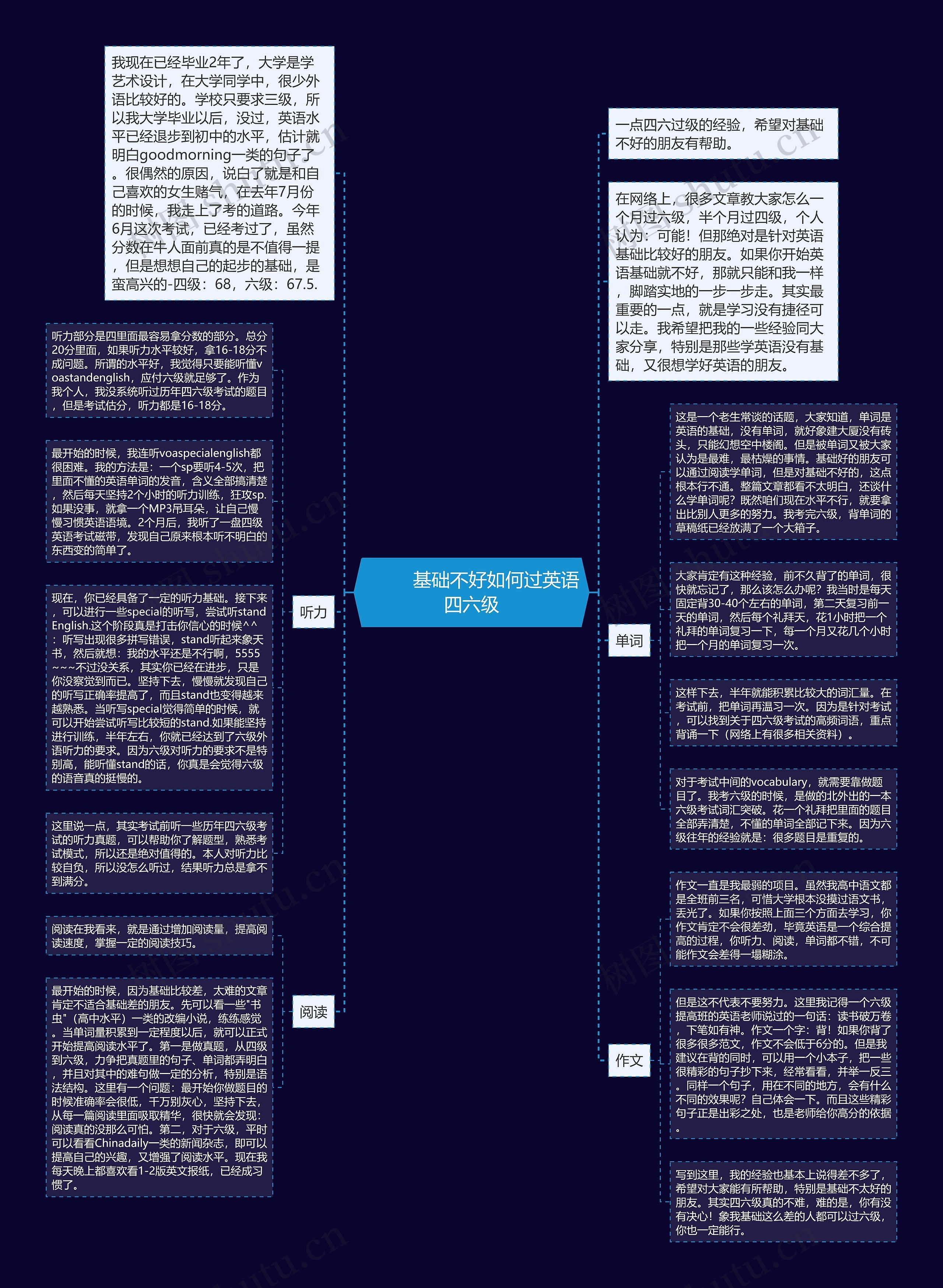         	基础不好如何过英语四六级