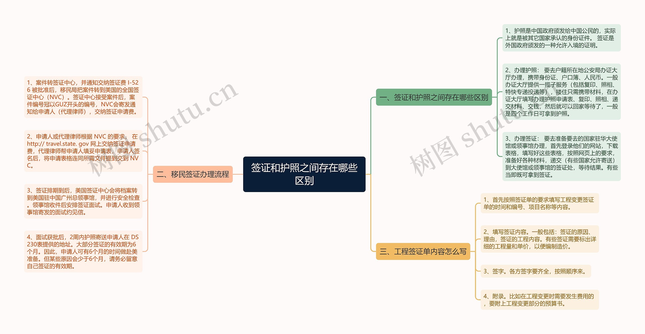 签证和护照之间存在哪些区别