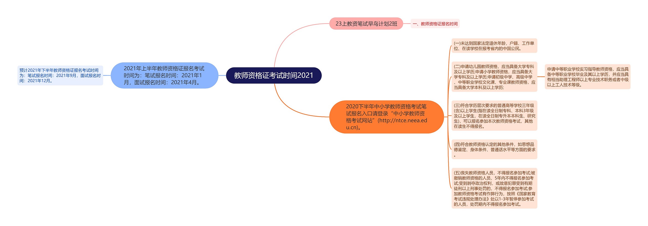 教师资格证考试时间2021思维导图