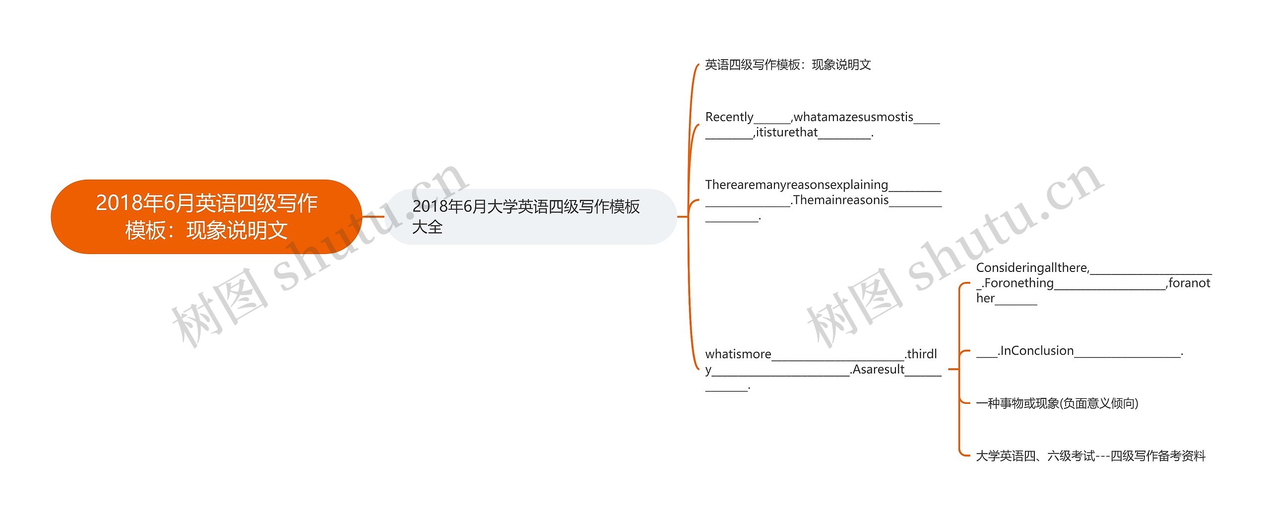 2018年6月英语四级写作：现象说明文思维导图