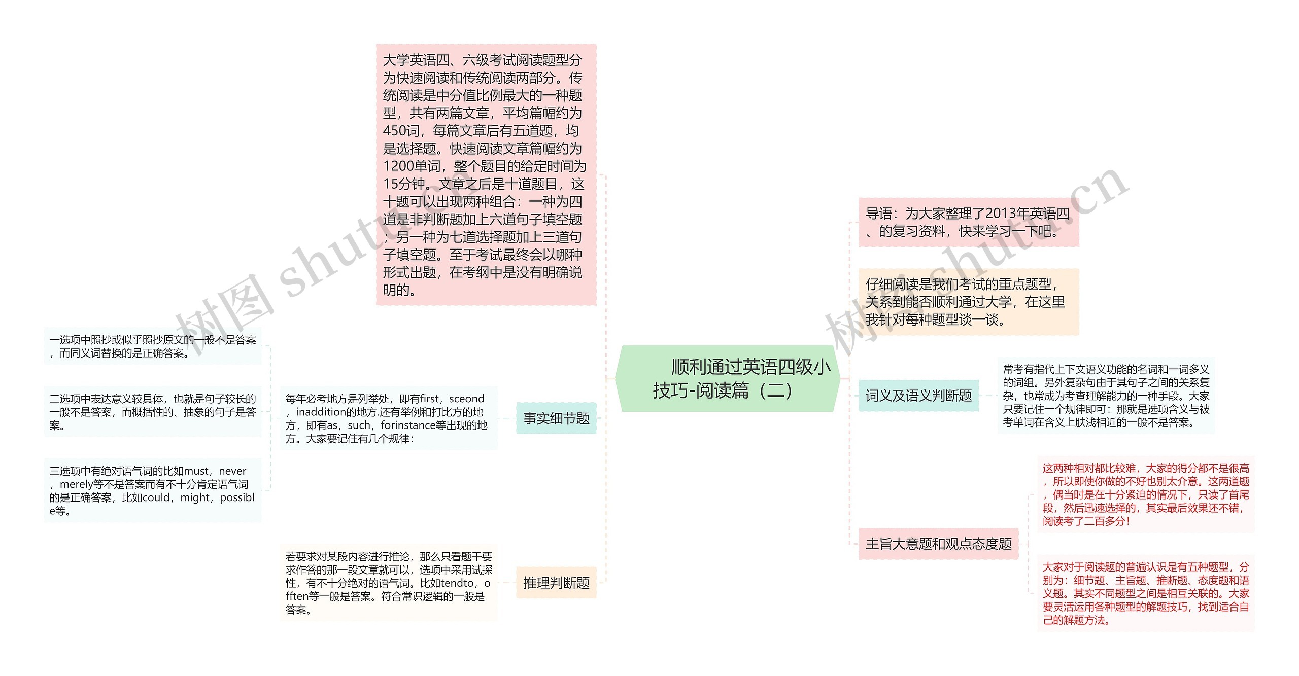         	顺利通过英语四级小技巧-阅读篇（二）思维导图