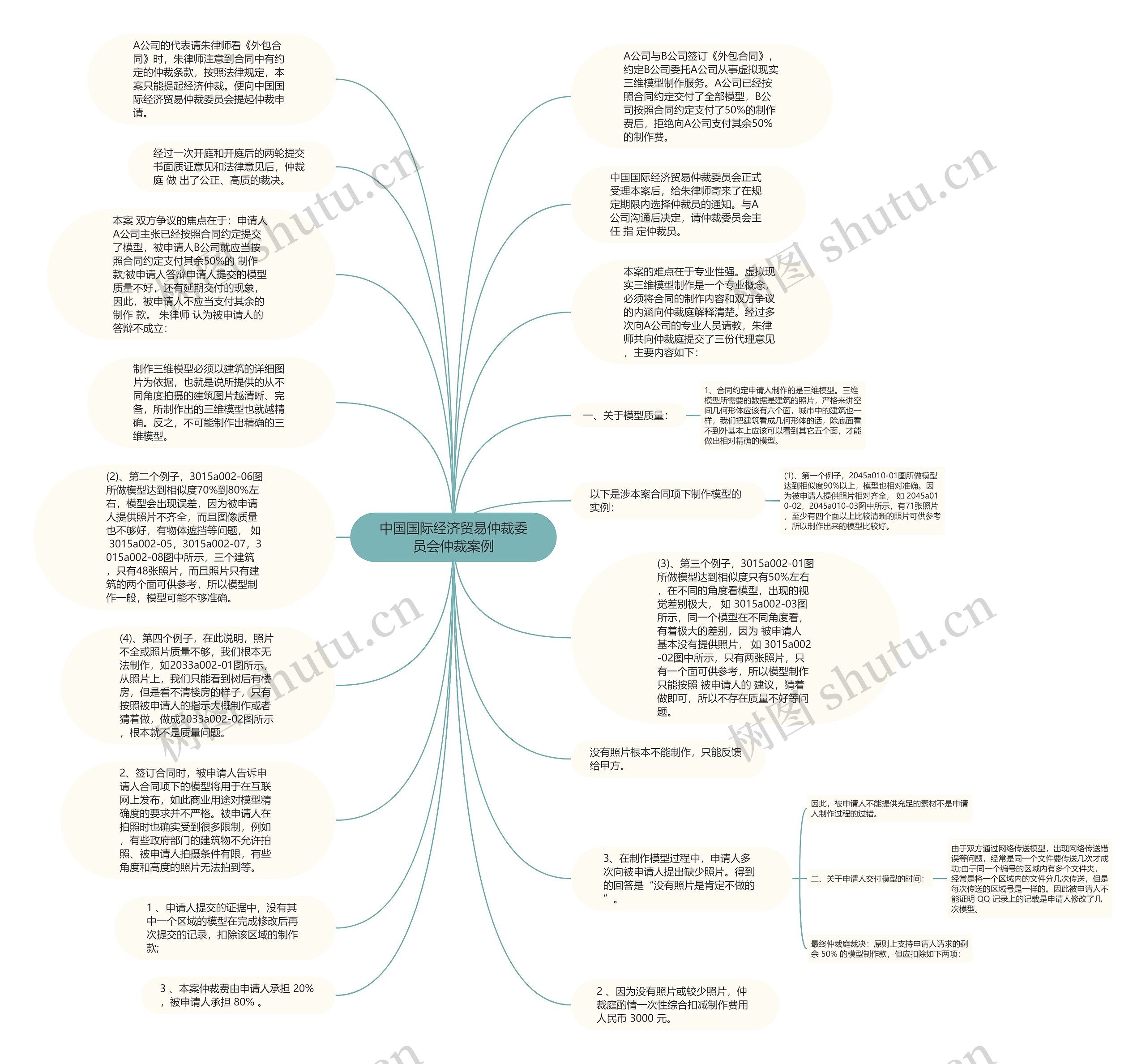 中国国际经济贸易仲裁委员会仲裁案例思维导图