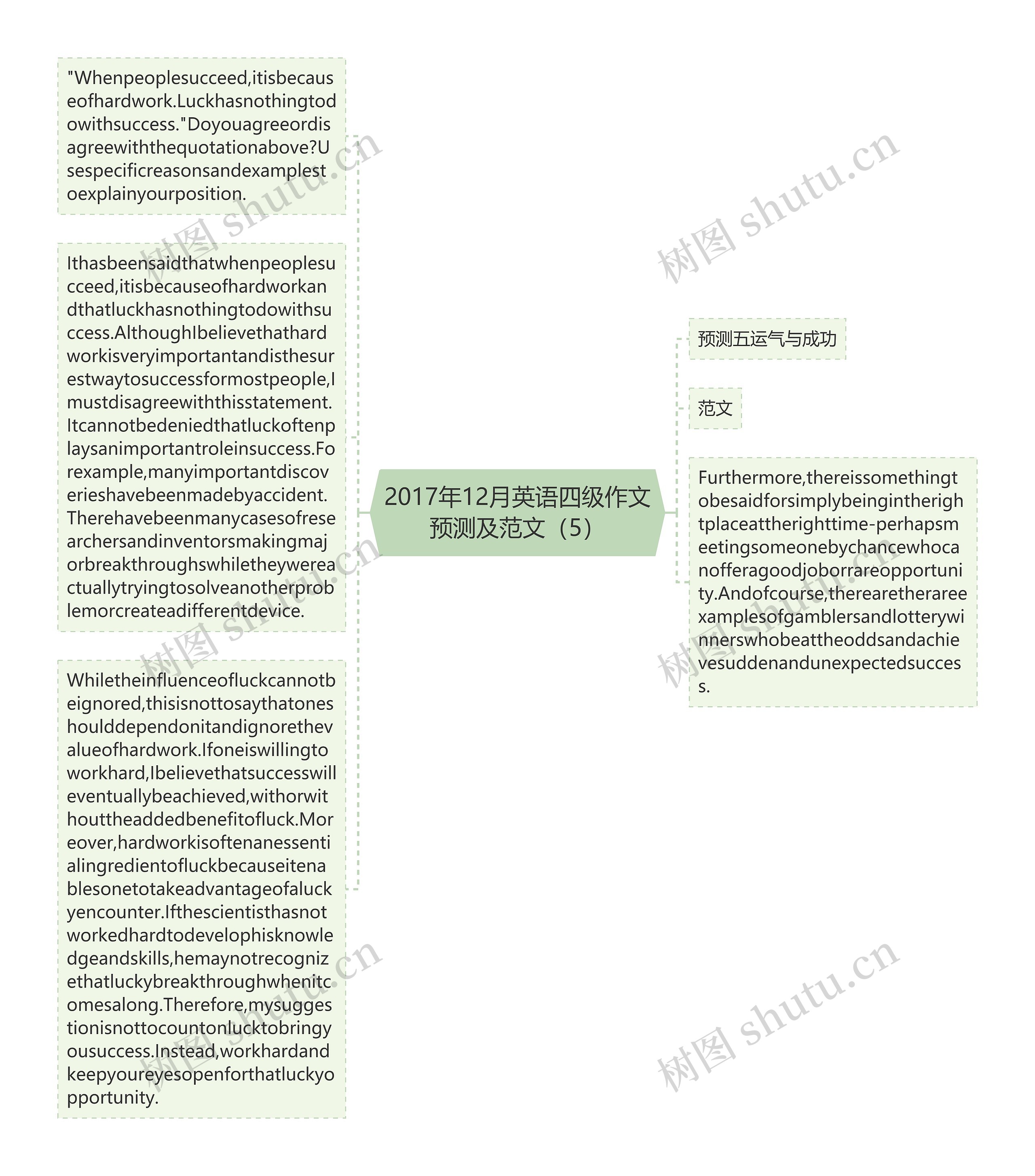 2017年12月英语四级作文预测及范文（5）思维导图