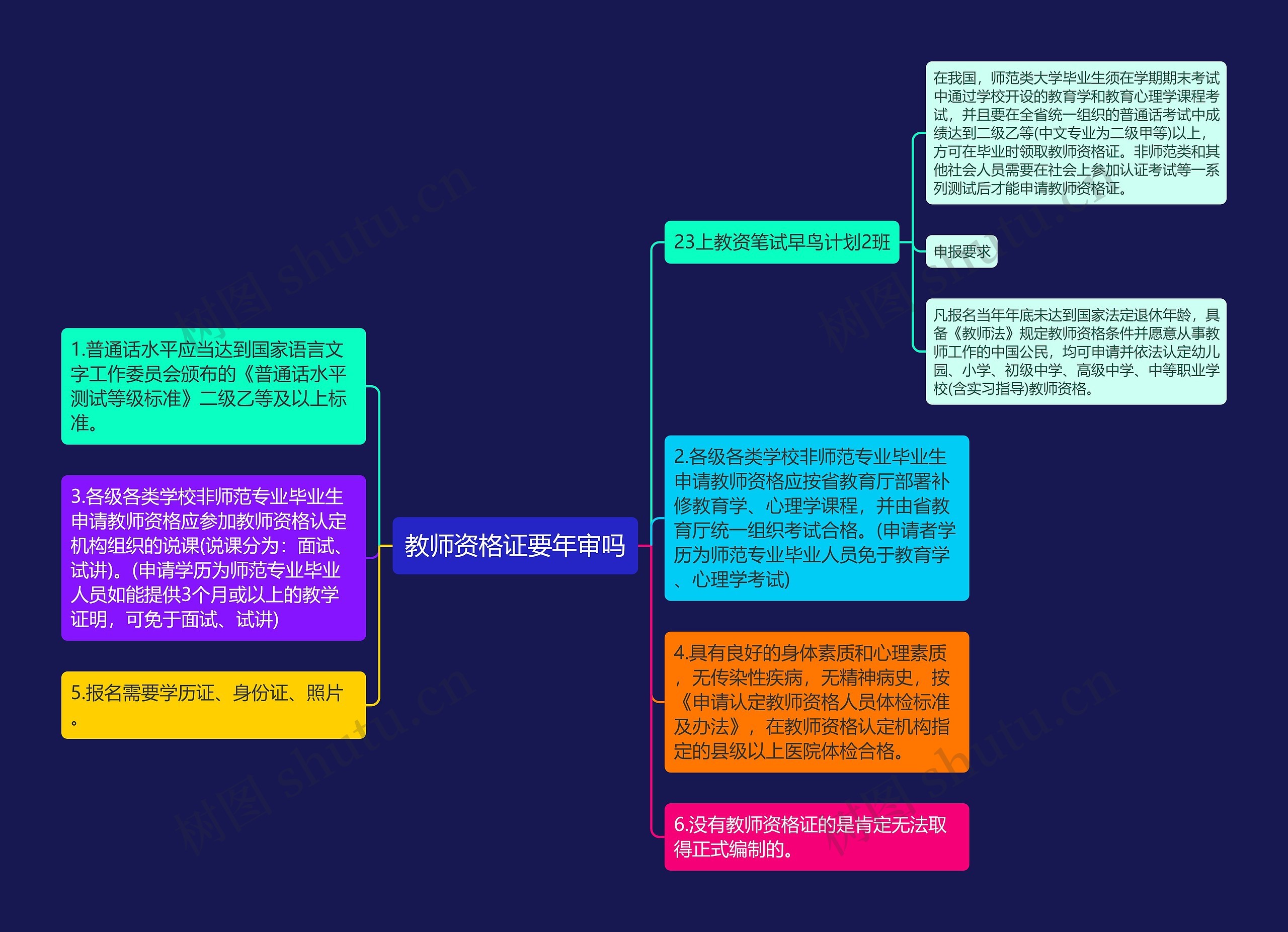 教师资格证要年审吗思维导图