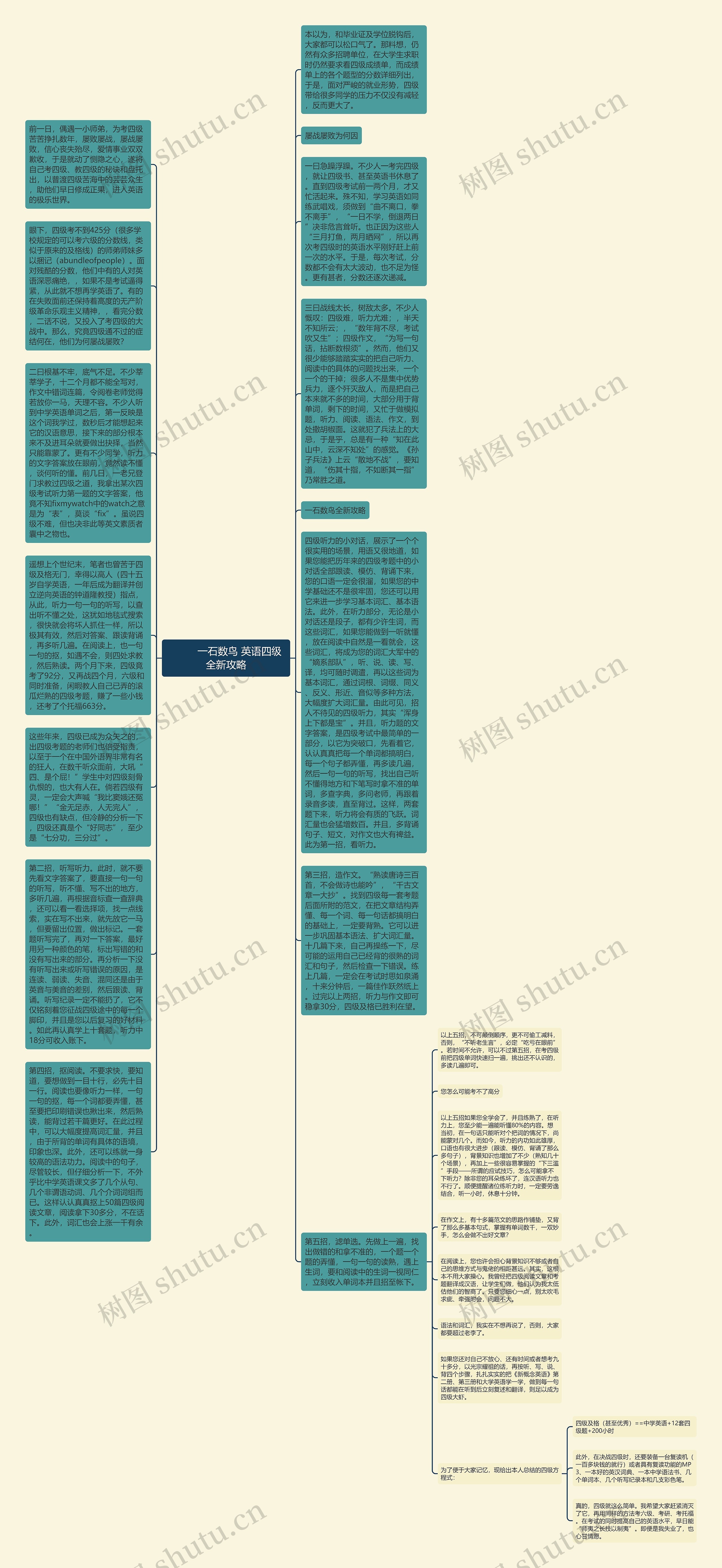         	一石数鸟 英语四级全新攻略思维导图
